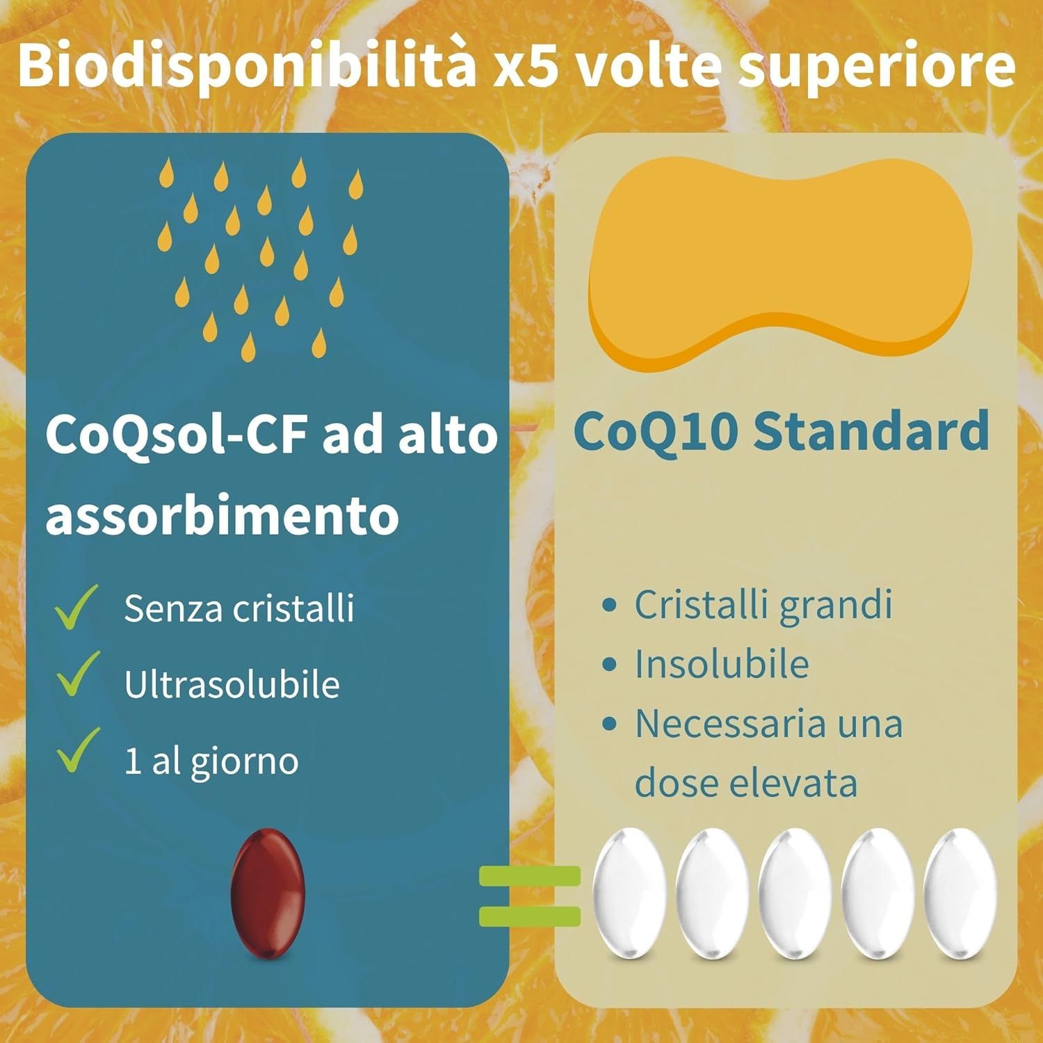 Confronto delle formulazioni di CoQ10. CoQsol-CF: 1 capsula al giorno, 5x biodisponibilità.