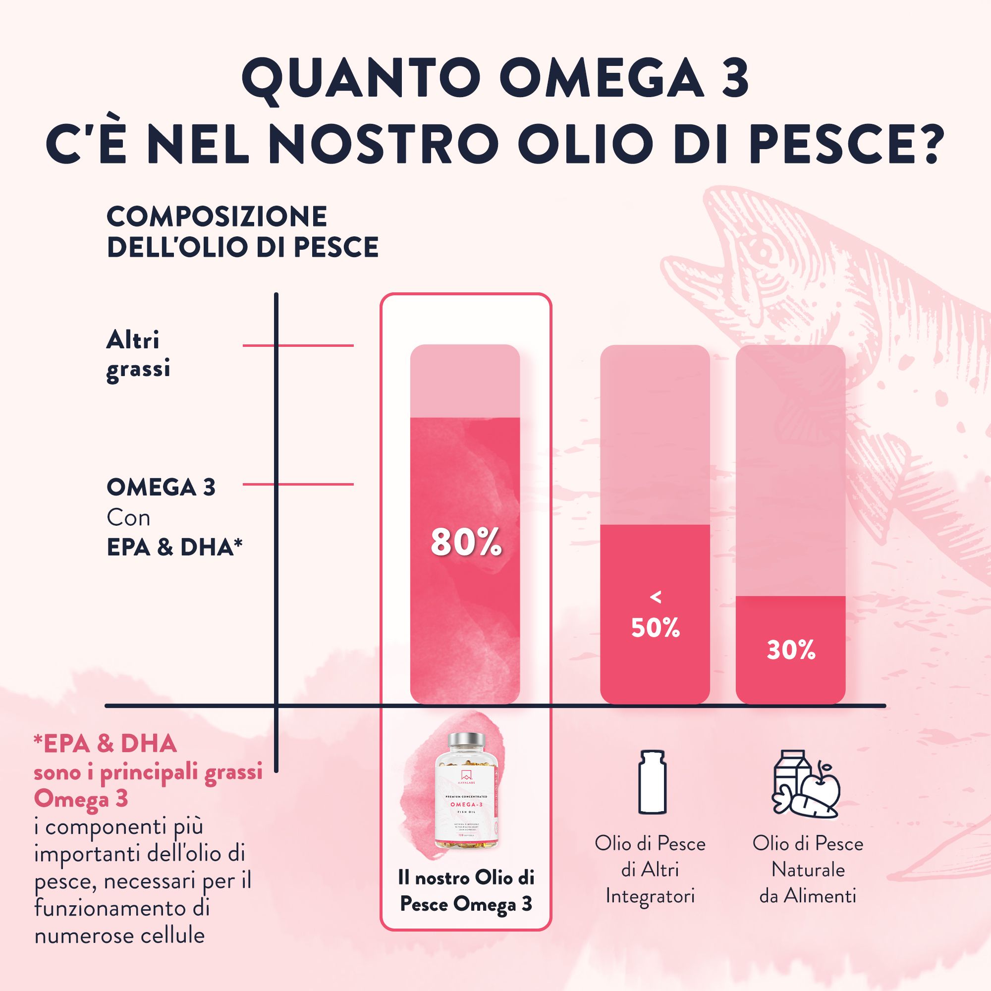 Diagramma: composizione dell'olio di pesce. Omega-3 con EPA e DHA. Confronto con altri oli e alimenti naturali.