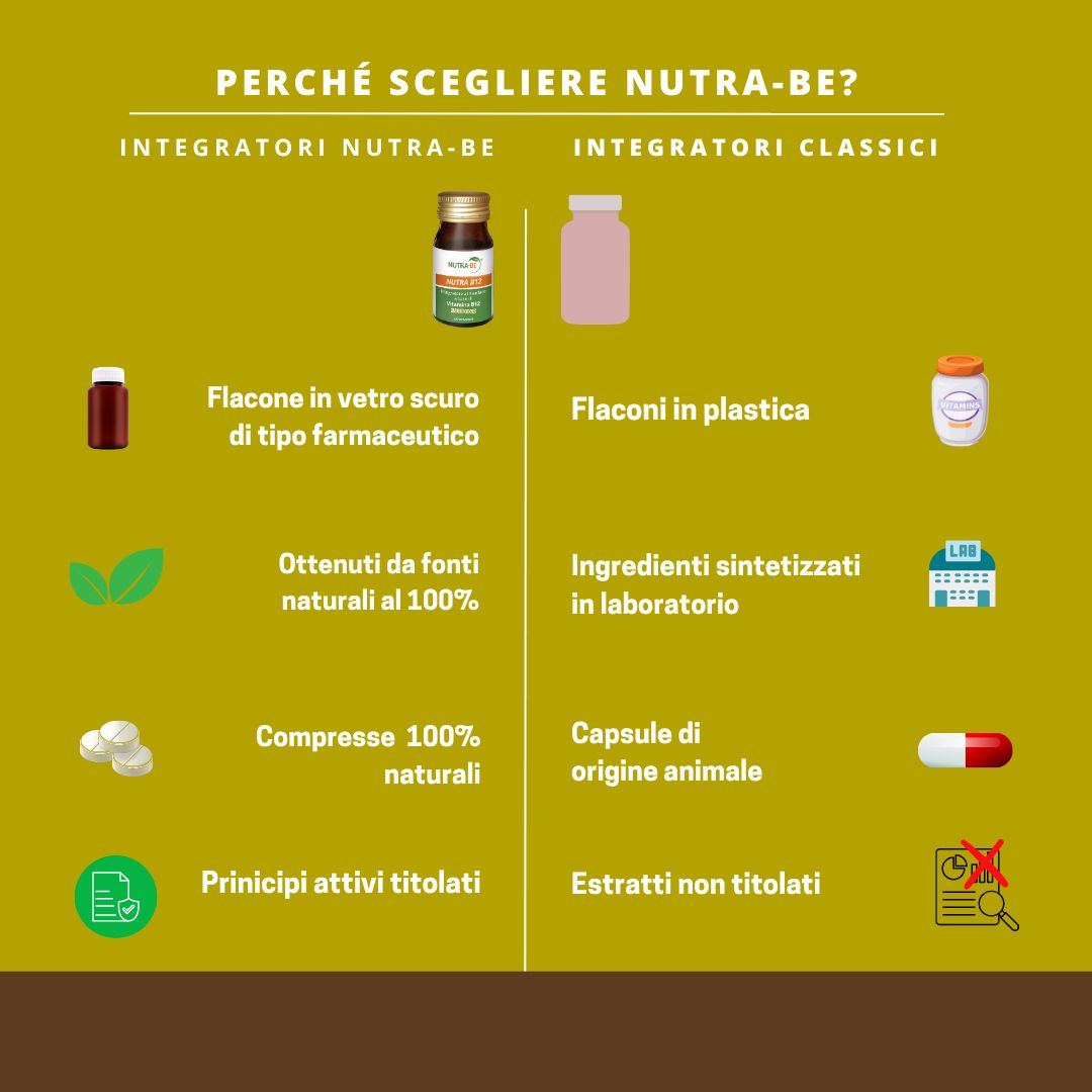 Confronto: flacone "NUTRA-BE" vs. integratori classici. Testo: flaconi, ingredienti, compresse, capsule.