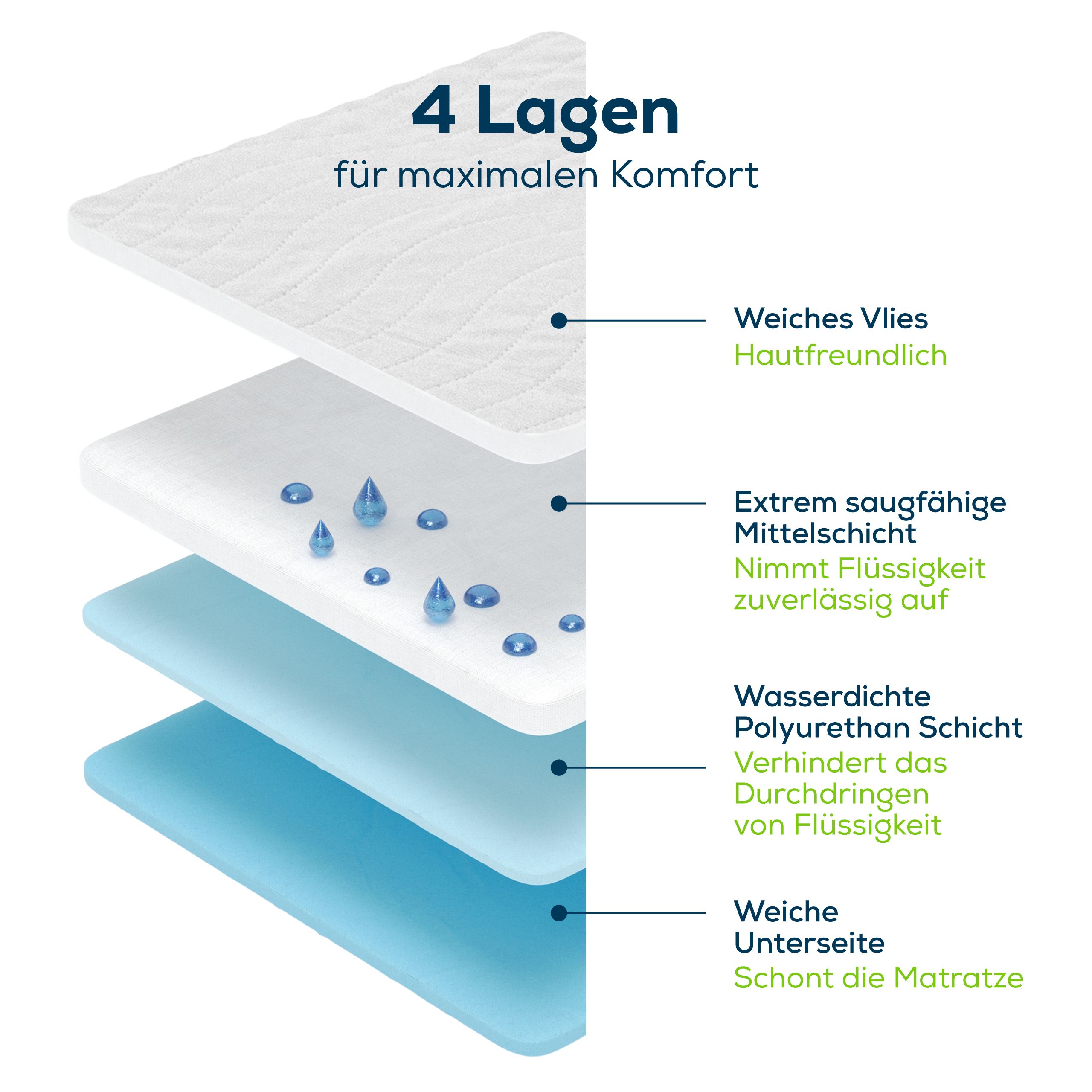 Struttura di un coprimaterasso. 4 strati: pile morbido, strato intermedio assorbente, strato poliuretano impermeabile, lato inferiore morbido.