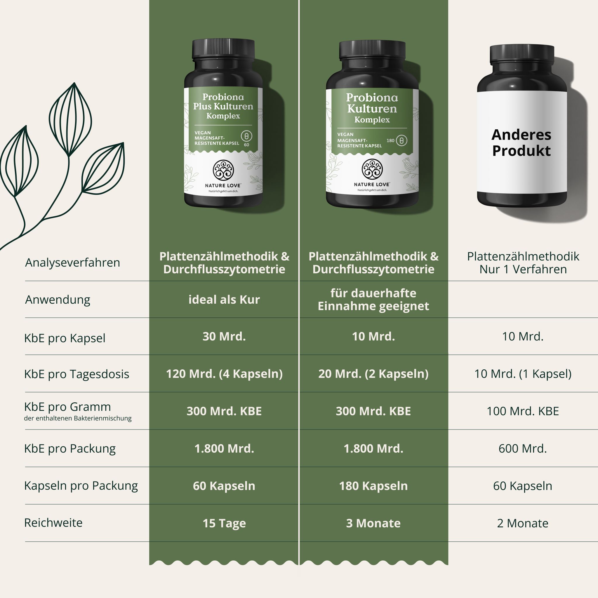 Tabella comparativa di tre prodotti con dettagli su ingredienti e applicazione.