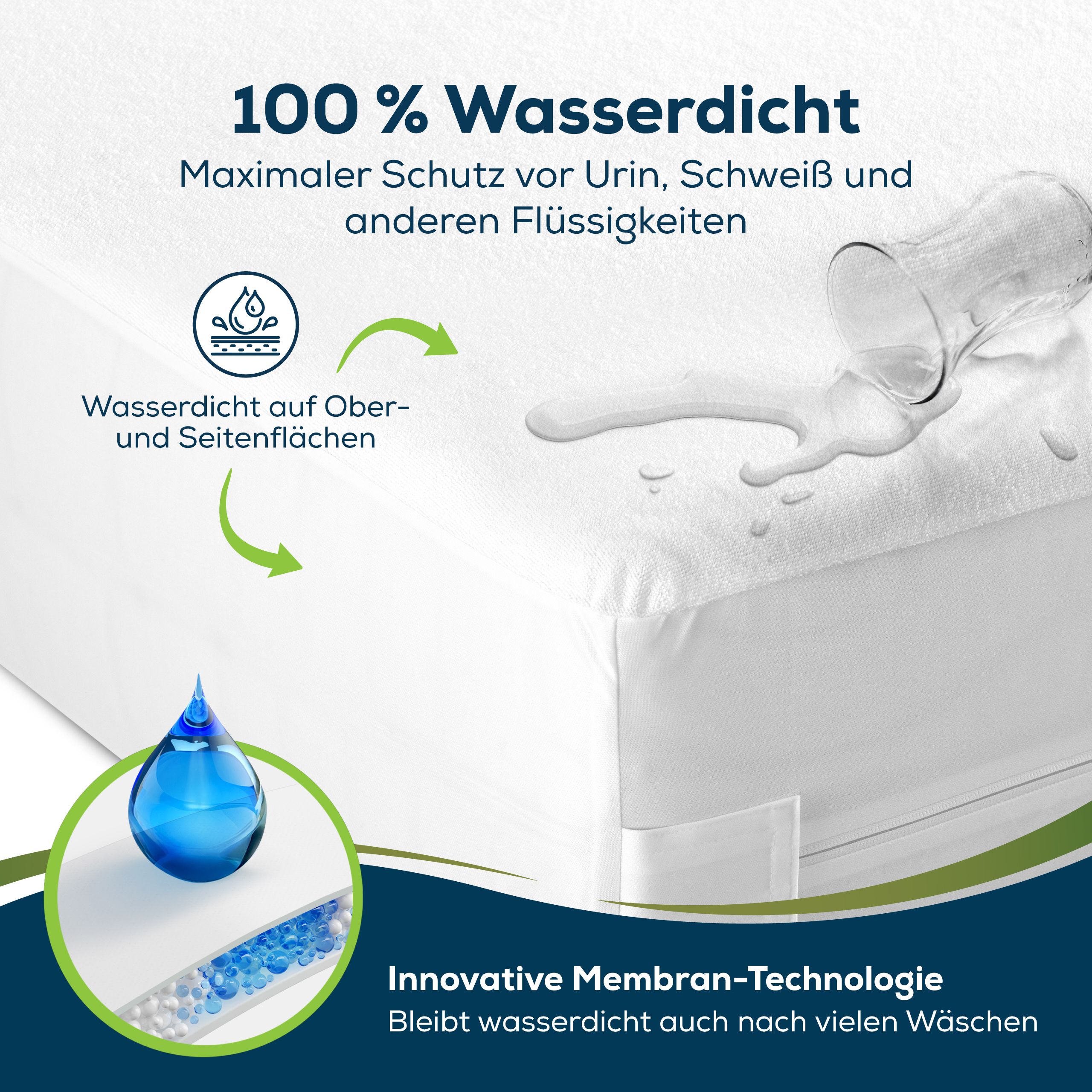 Coprimaterasso bianco. L'acqua viene versata sulla superficie. Testo: 100% impermeabile. Innovativa tecnologia a membrana.