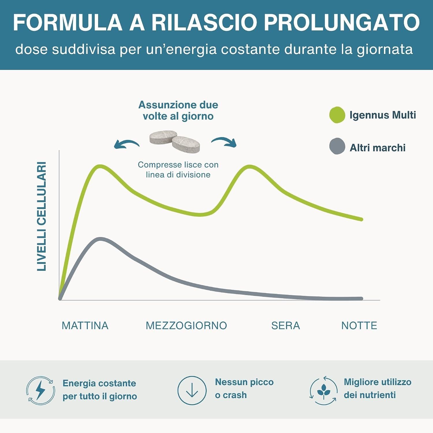 Grafico che mostra i livelli di nutrienti nel tempo per Igennus Multi e Standard Multi.