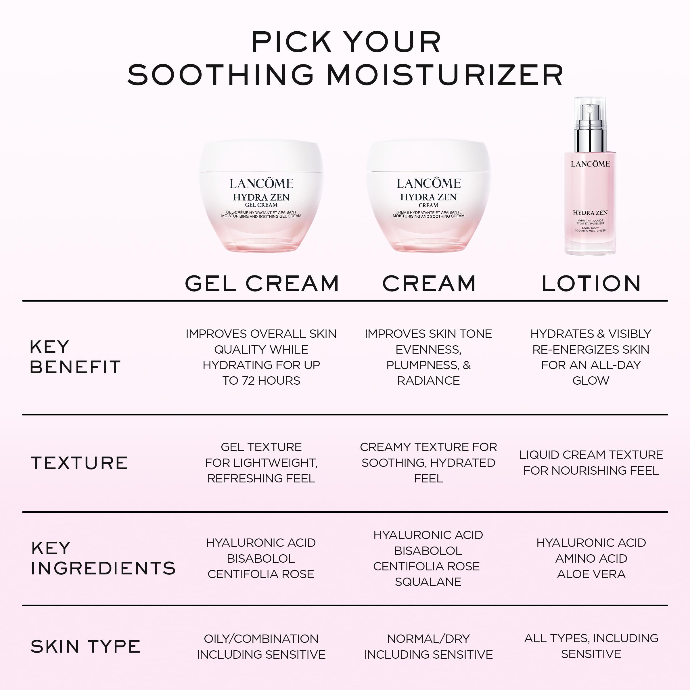 Confronto gel-crema, crema e lozione. Testo: Vantaggio chiave, consistenza, ingredienti chiave, tipo di pelle. Prodotti: Hydra Zen.