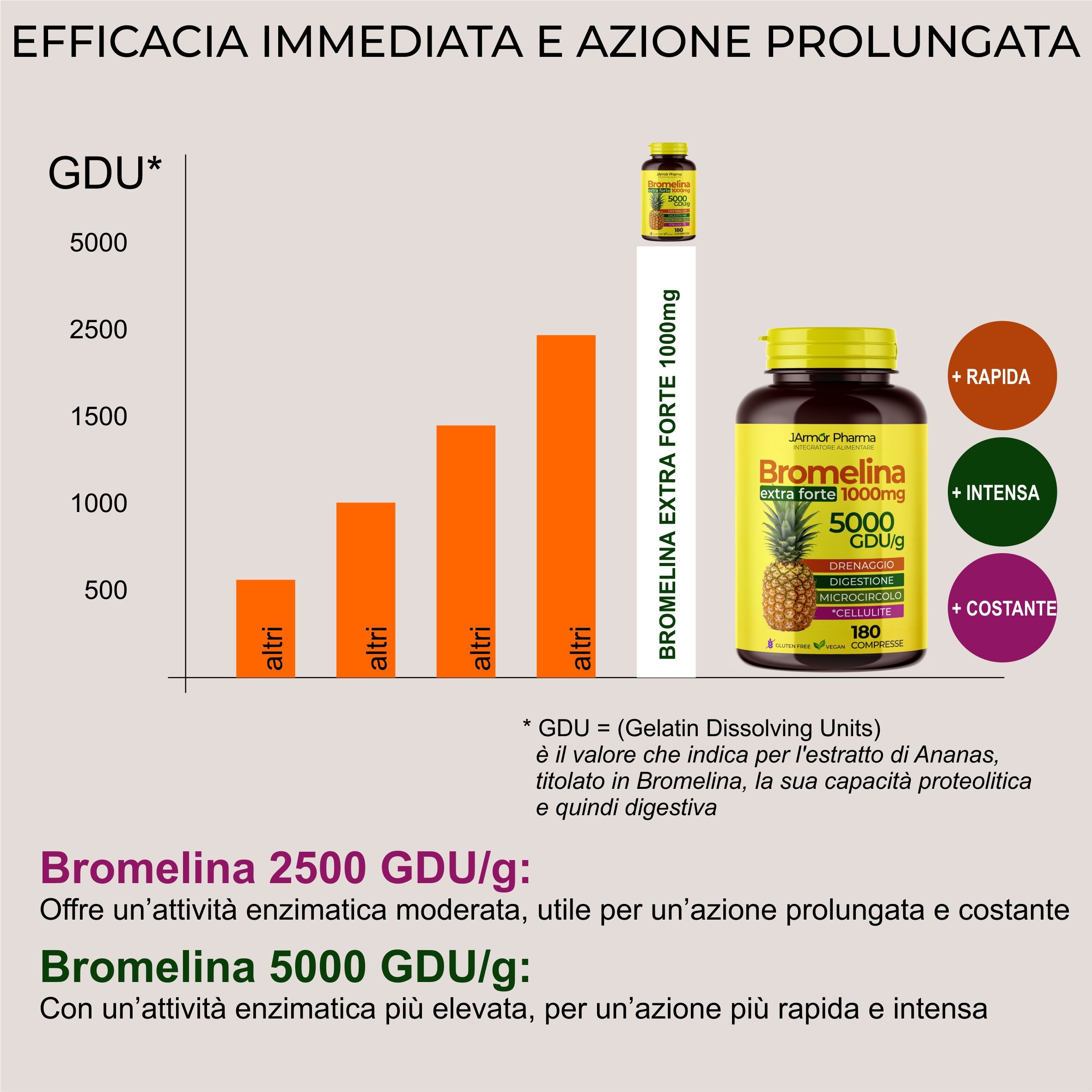 Grafico con colonne e flacone Bromelina Extra Forte 1000mg, 5000 GDU/g, 180 Compresse. Testo: GDU, Bromelina 2500 GDU/g, 5000 GDU/g.