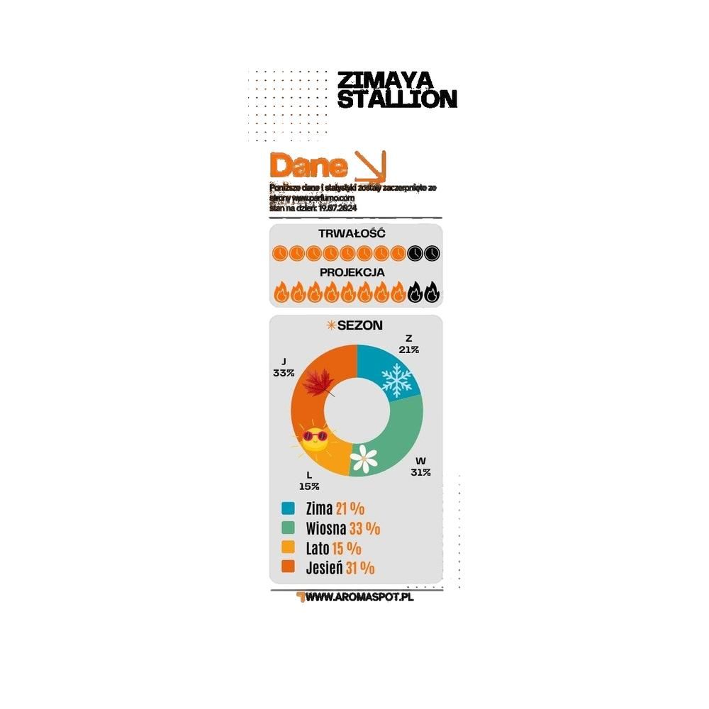 Infografica con grafici e testo. In alto: Zimaya Stallion. Grafico mostra durata e proiezione. Distribuzione stagionale.