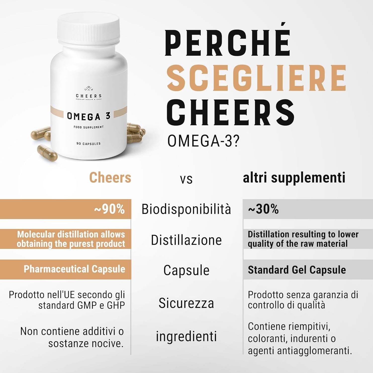 Flacone Omega 3 e capsule. Testo: Perché CHEERS Omega? 90% biodisponibilità, distillazione, capsula farmaceutica.