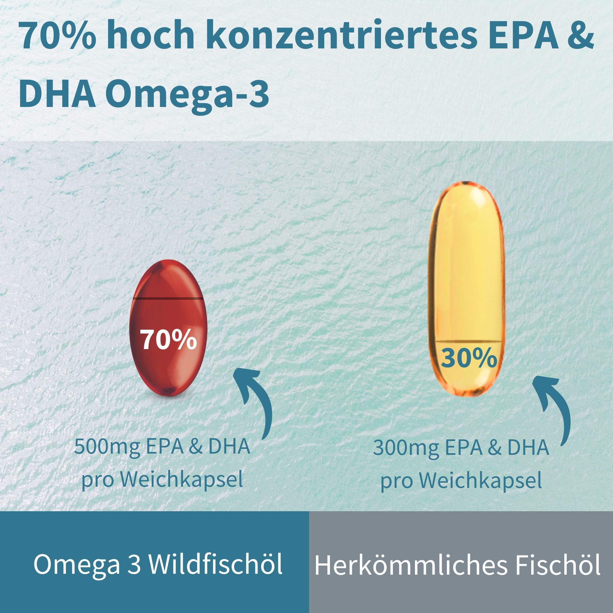 Confronto tra olio di pesce selvatico Omega 3 (70% EPA/DHA) e olio di pesce standard (30% EPA/DHA).