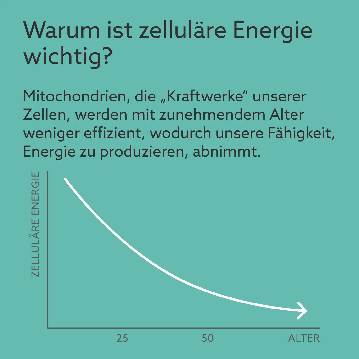 Grafico: L'energia cellulare diminuisce con l'età. Asse: Energia cellulare. Asse: Età (25-50).