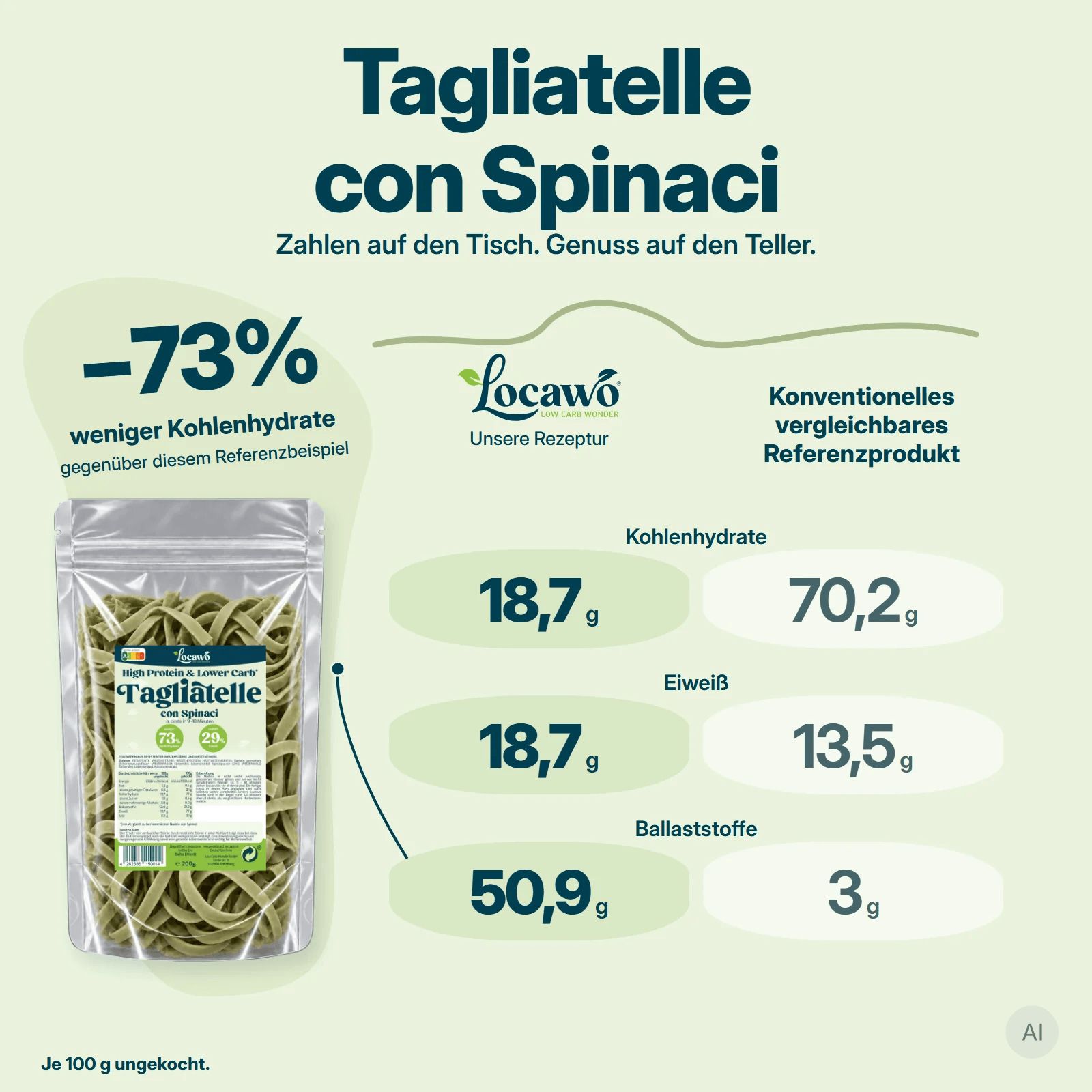 Locawo Tagliatelle con Spinaci: Confronto valori nutrizionali, 18,7g proteine, 18,7g carboidrati, 50,9g fibre.