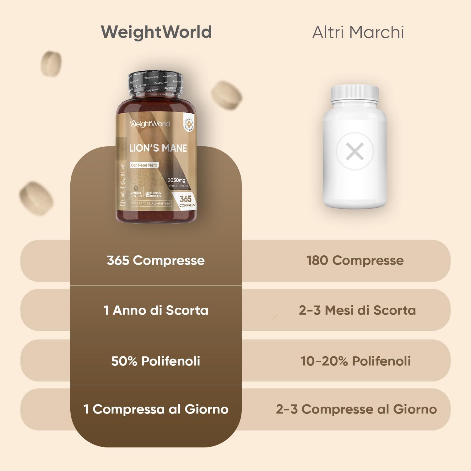 Confronto WeightWorld e altri marchi. Testo: 365 compresse, 1 anno di scorta, 50% polifenoli, 1 compressa al giorno.