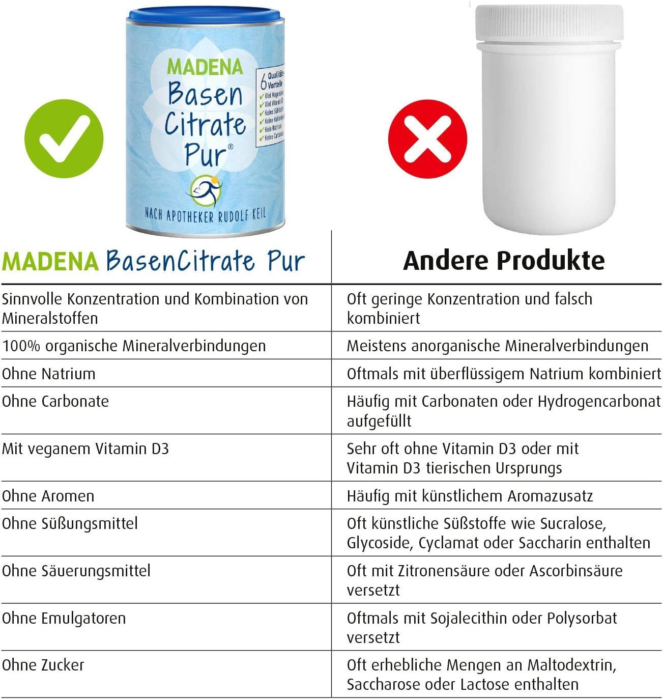Confronto: barattolo MADENA Basen Citrate Pur vs. contenitore bianco. Testo: vantaggi di MADENA Basen Citrate Pur, svantaggi di altri prodotti.
