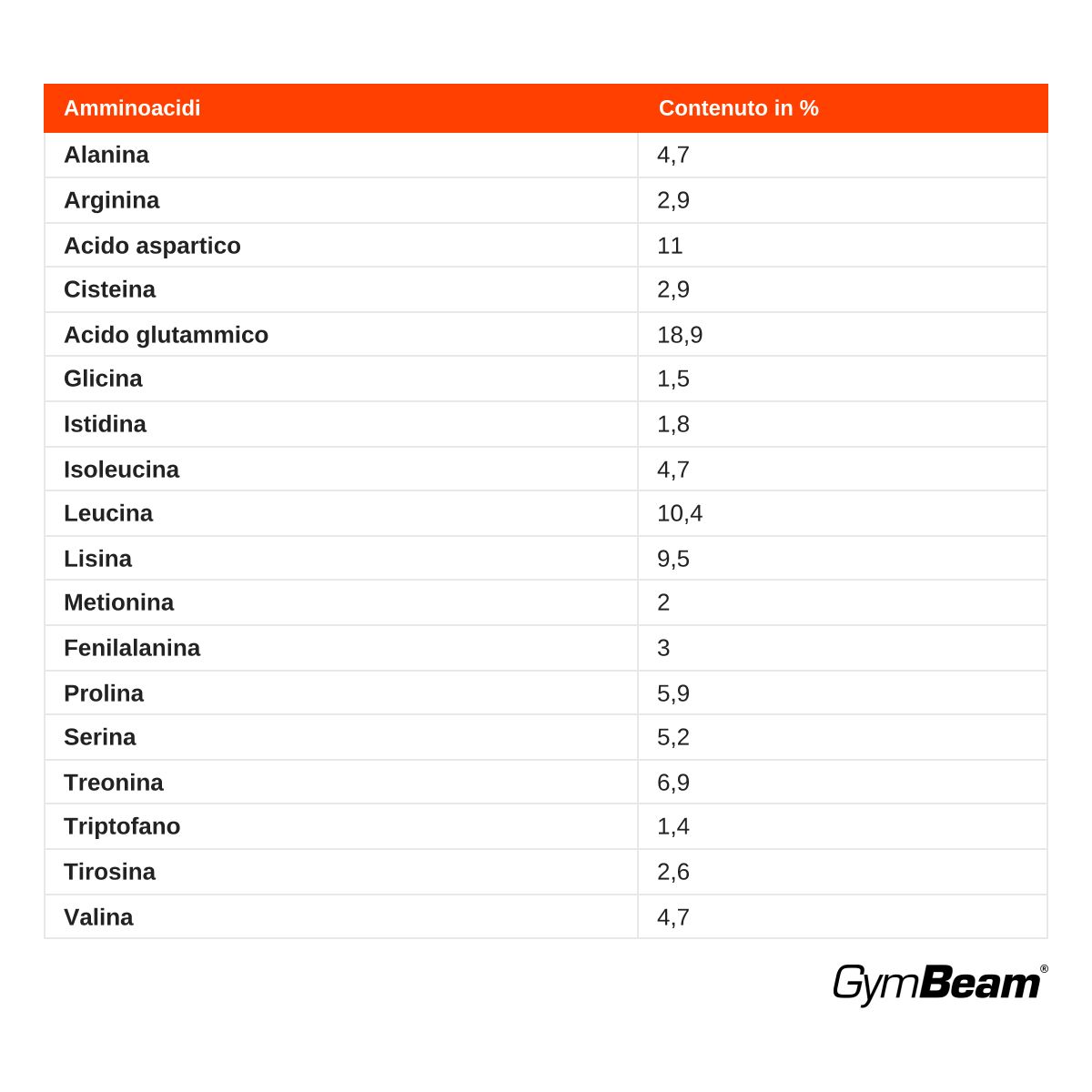 Profilo aminoacidico per GymBeam True Whey Concentrato di Proteine del Siero di Latte in Polvere, contenuto in %.