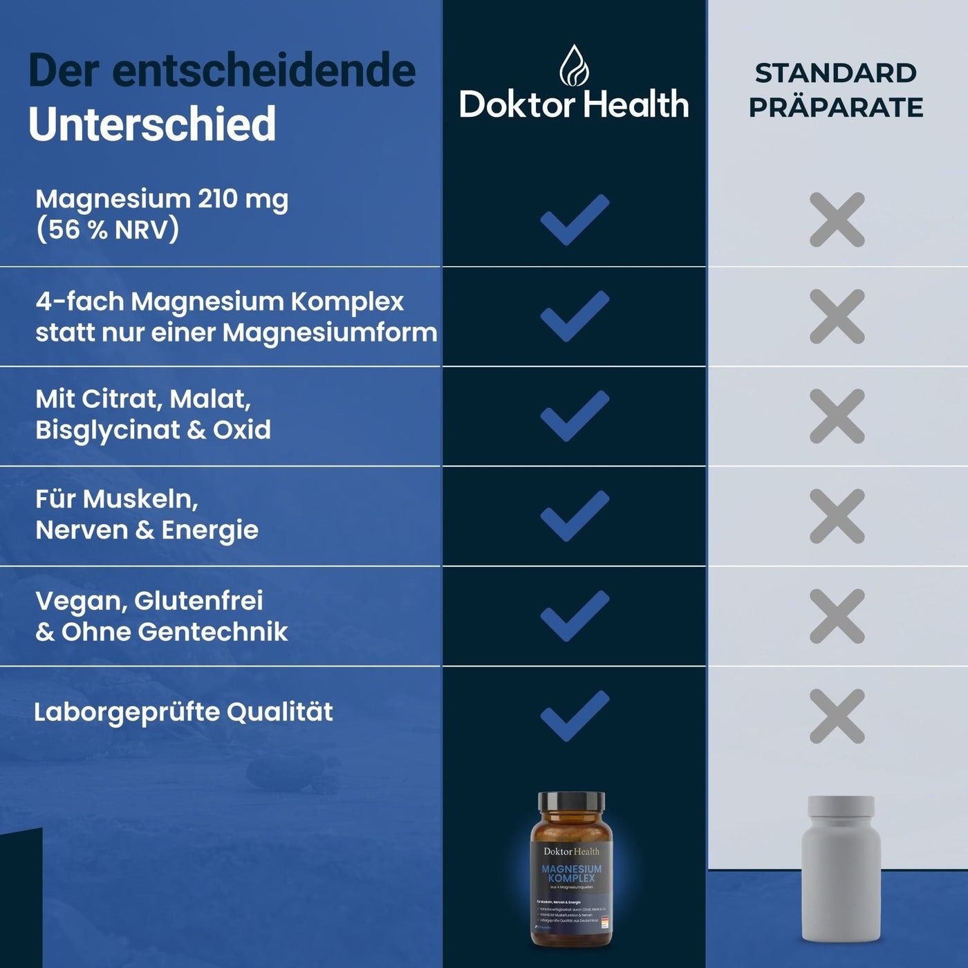 Tabella di confronto: Doktor Health vs. Preparati standard. Magnesio 210 mg, complesso di magnesio 4x, con citrato, malato, bisglicinato e ossido, vegano.