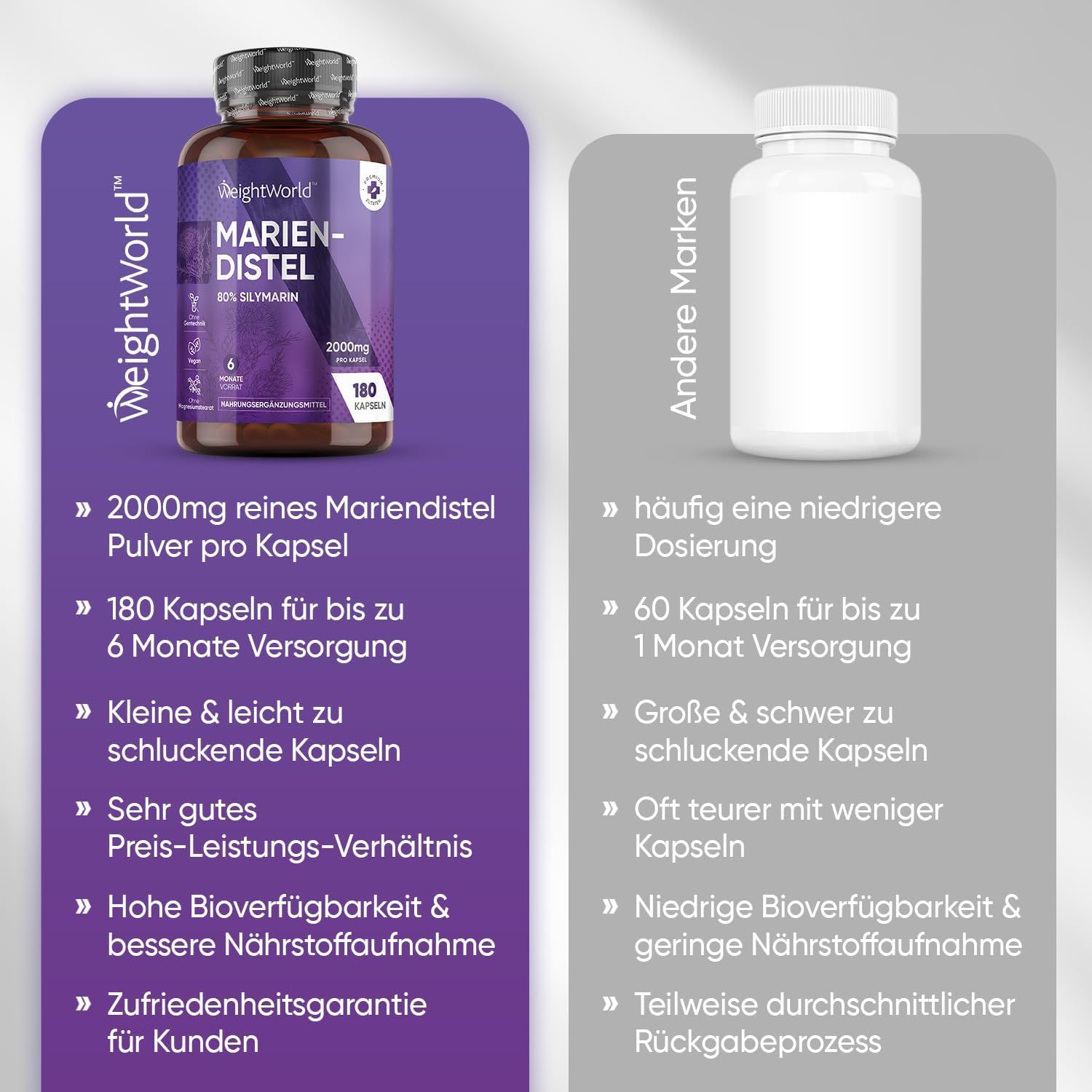 Confronto delle capsule di cardo mariano WeightWorld con un altro marchio. Vantaggi: 2000mg, 180 capsule, facili da deglutire, buon rapporto qualità-prezzo.