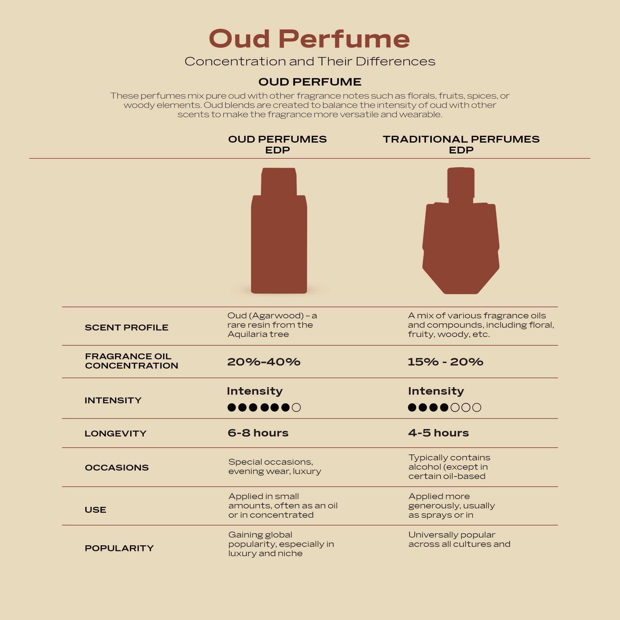 Infografica: differenze tra profumi Oud e profumi tradizionali. Concentrazione, intensità, durata, occasioni.