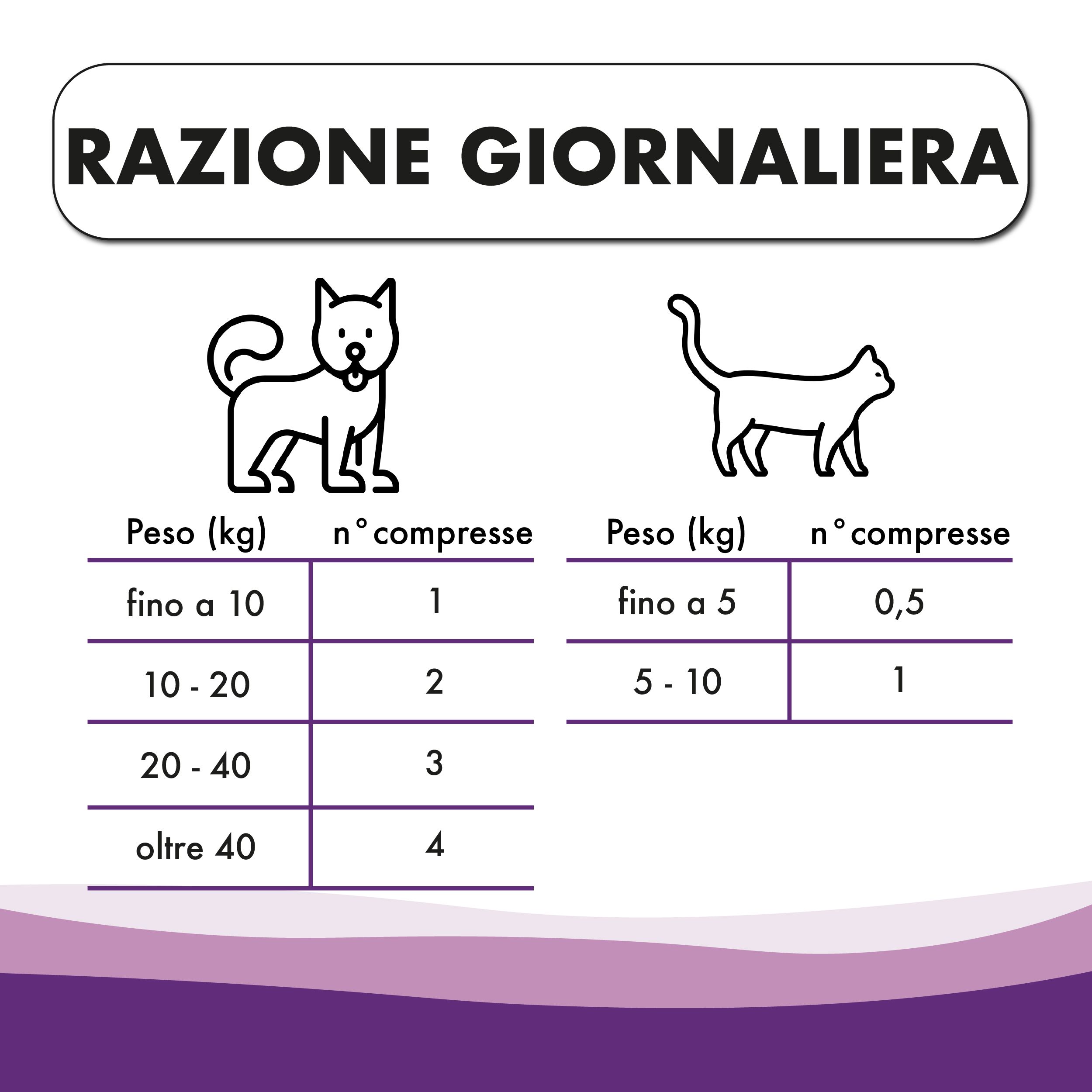 Tabella: Dose giornaliera per cani e gatti. Peso in kg e numero di compresse.
