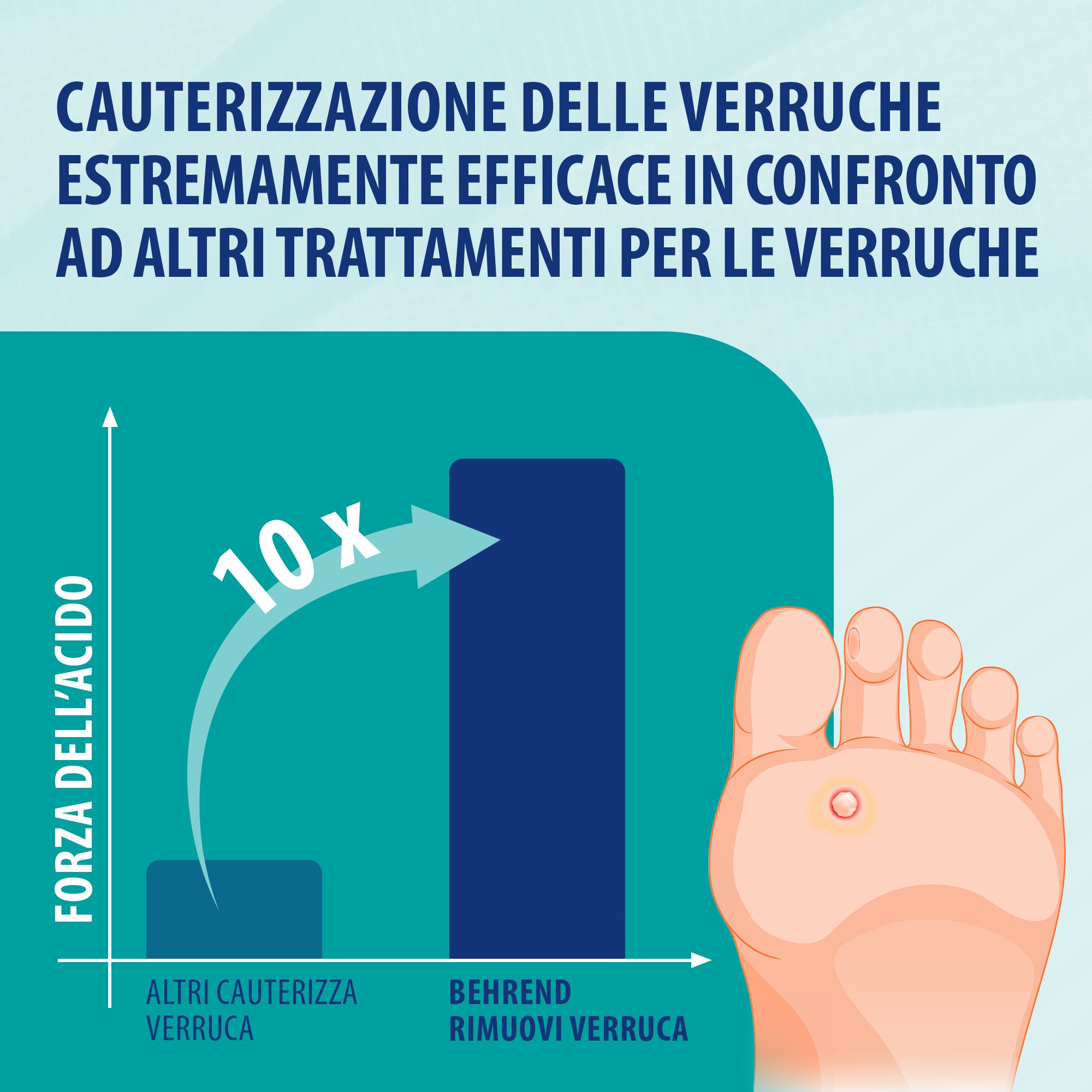 Grafico con confronto della forza acida. Testo: Verruche estremamente efficaci. Piede con verruca.