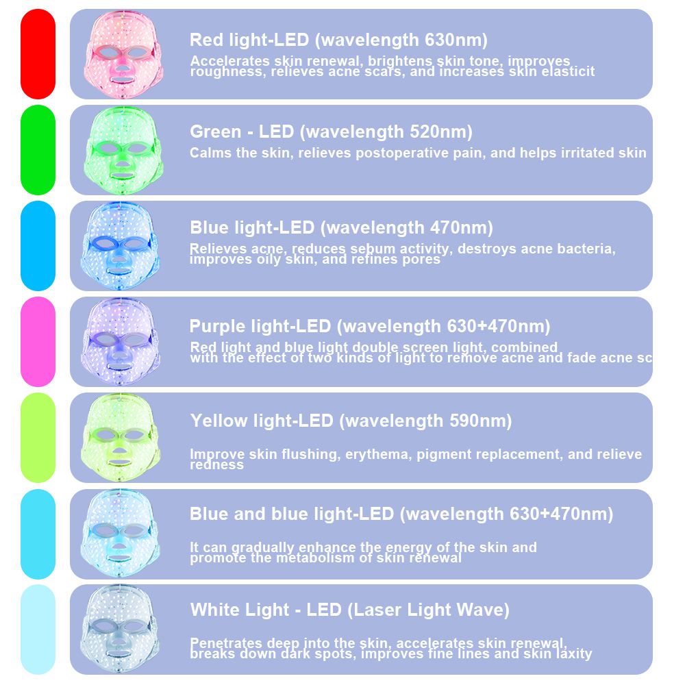 Diagramma dei sette colori LED, le loro lunghezze d'onda e gli effetti sulla pelle.