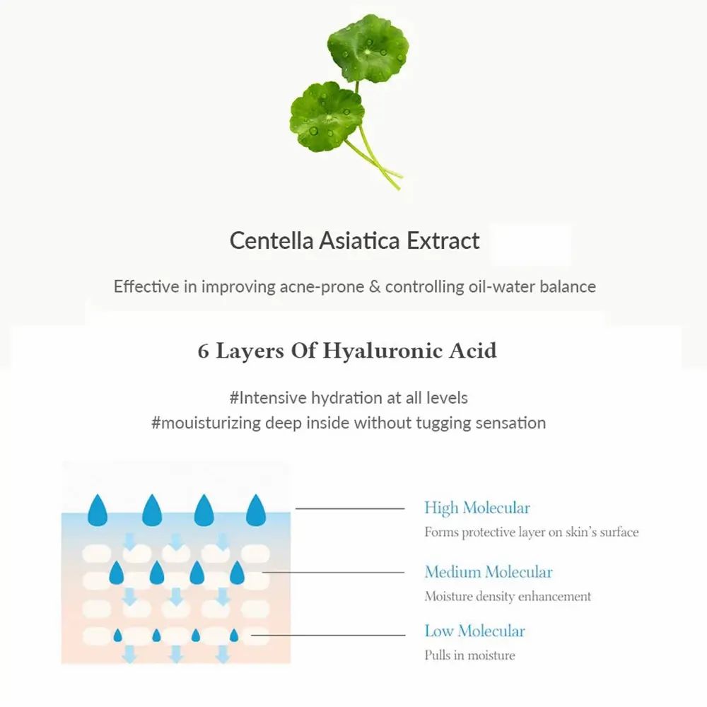 Grafico con foglie verdi e gocce. Testo: Centella Asiatica Extract, 6 Layers Of Hyaluronic Acid.