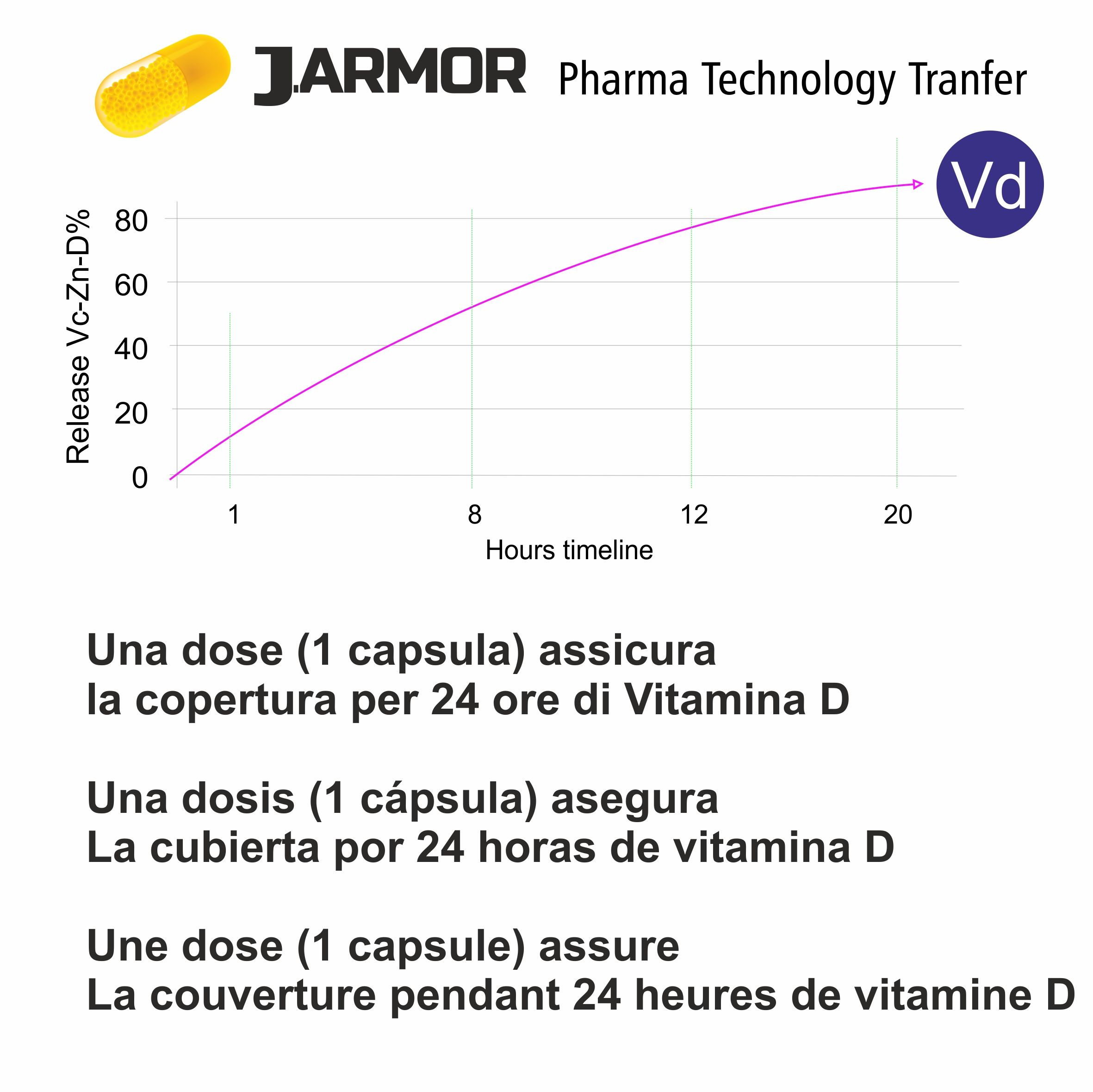 Grafico: Rilascio di vitamina D. Testo: Una dose (1 capsula) assicura la copertura per 24 ore di Vitamina D.