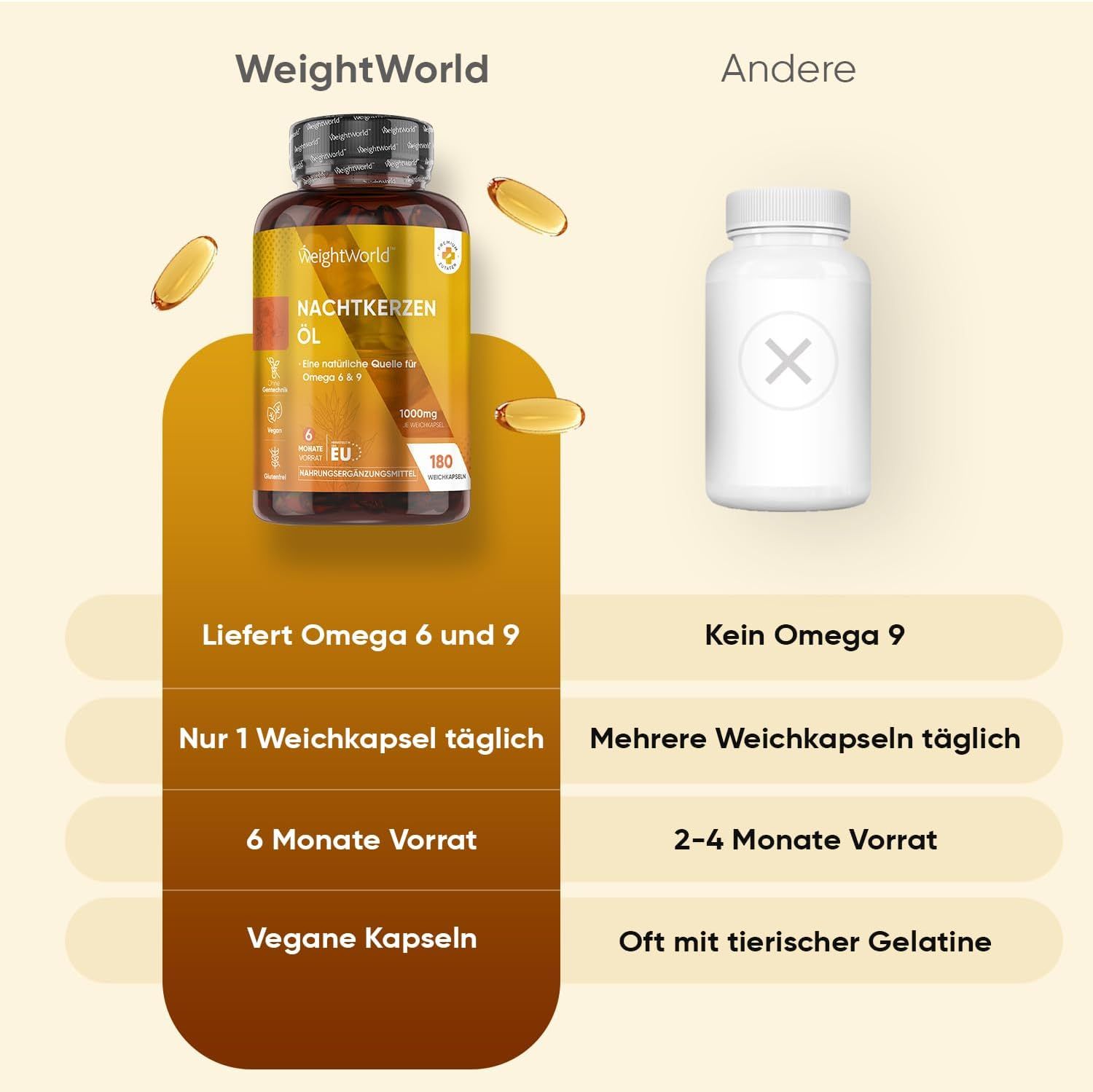 Confronto: WeightWorld Olio di enotera vs. altri. WeightWorld: Omega 6 & 9, 1 capsula al giorno, 6 mesi di fornitura, vegano. Altri: Nessun Omega 9.