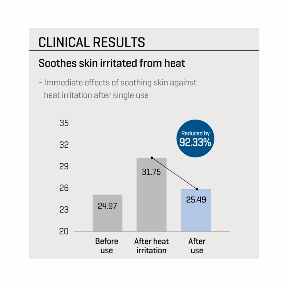 Grafico: risultati dopo l'uso. Riduzione del 92,33%. Barre mostrano valori prima e dopo l'uso.