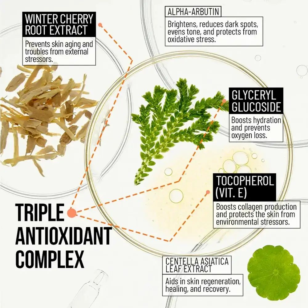Primo piano degli ingredienti. Testo: Triple Antioxidant Complex. Alpha-Arbutin, Glyceryl Glucoside, Tocopherol (Vit. E), Centella Asiatica Leaf Extract.