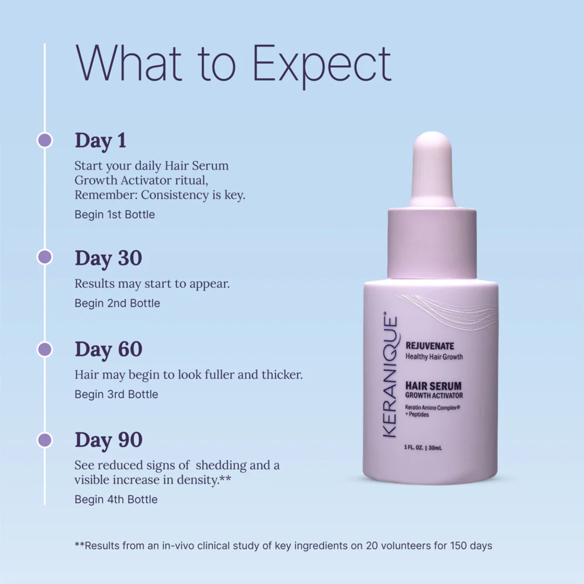 Flacone di siero Keranique. Mostra i risultati attesi dopo 1, 30, 60 e 90 giorni. Scritta: Hair Serum Growth Activator.