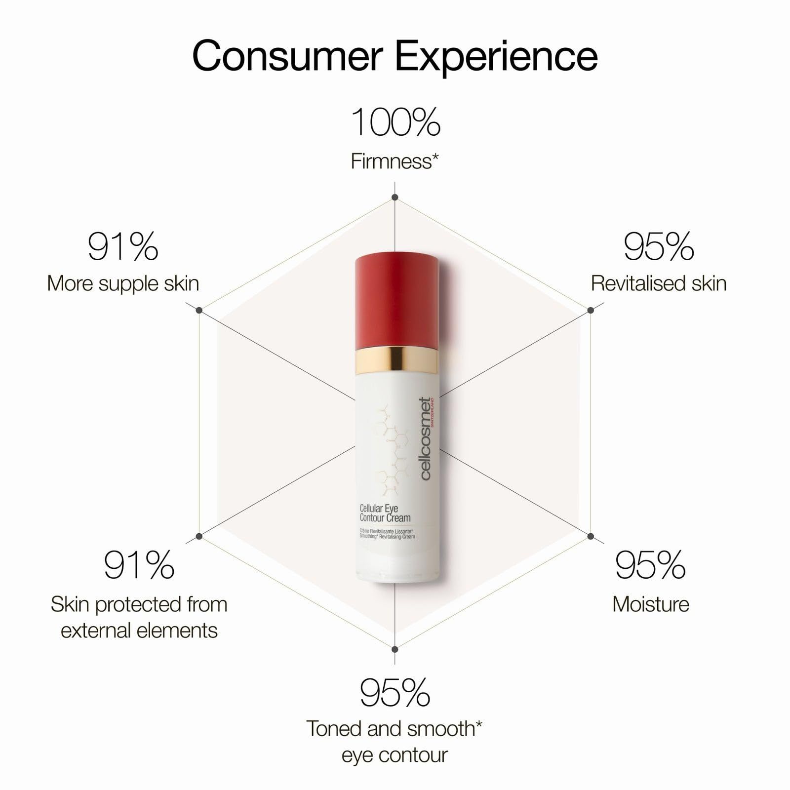 Cellcosmet Eye Contour Cream, prodotto con tappo rosso, anello dorato, contenitore bianco. Grafico con percentuali di effetti.