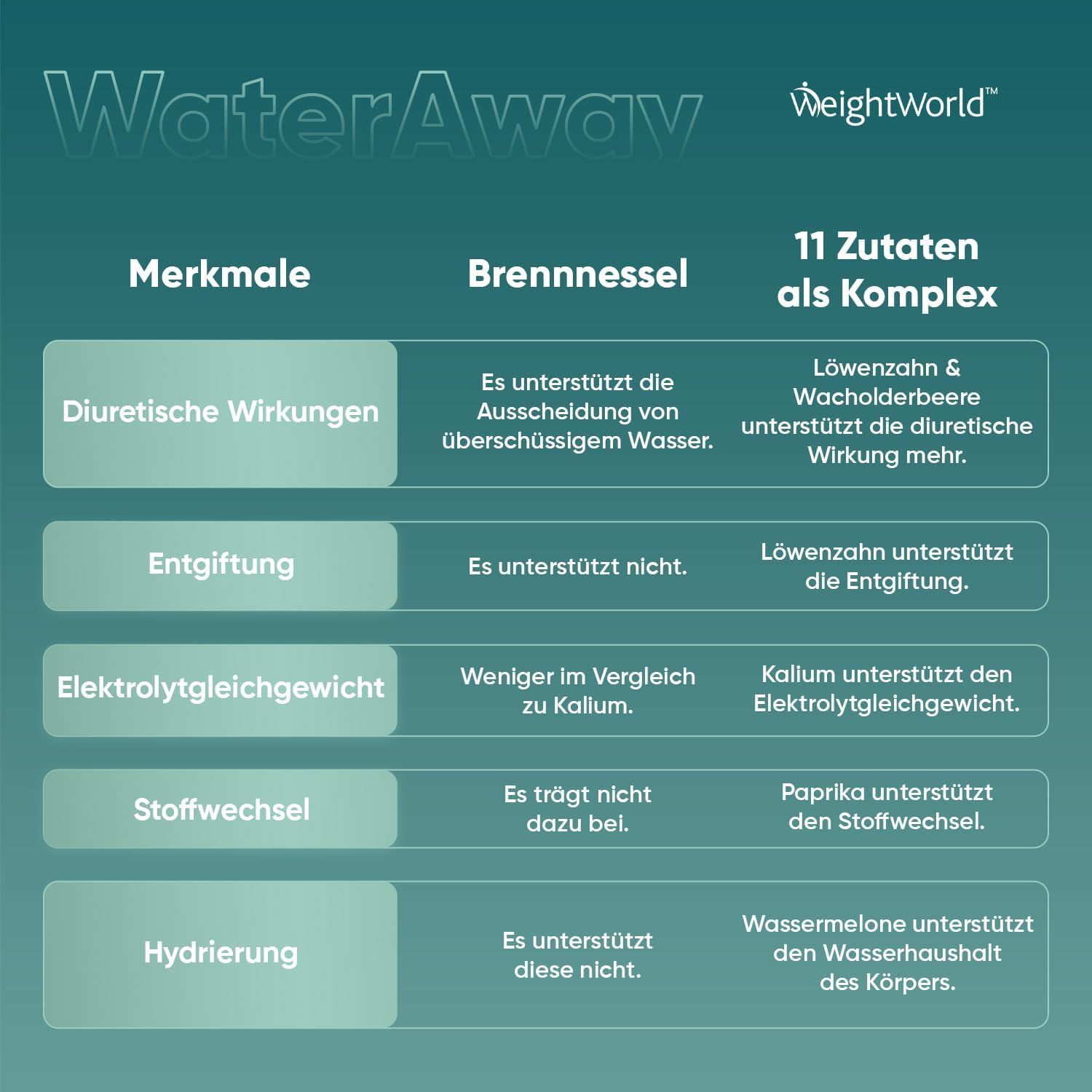 Tabella con caratteristiche e ingredienti. Water Away. Effetti diuretici, disintossicazione, equilibrio elettrolitico, metabolismo, idratazione.