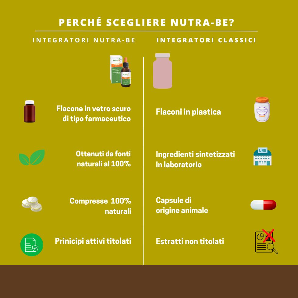 Grafico comparativo. Sinistra: flacone Nutra-Be B12, flacone in vetro, 100% naturale, compresse, principi attivi titolati. Destra: flaconi in plastica, ingredienti sintetici, capsule, estratti.