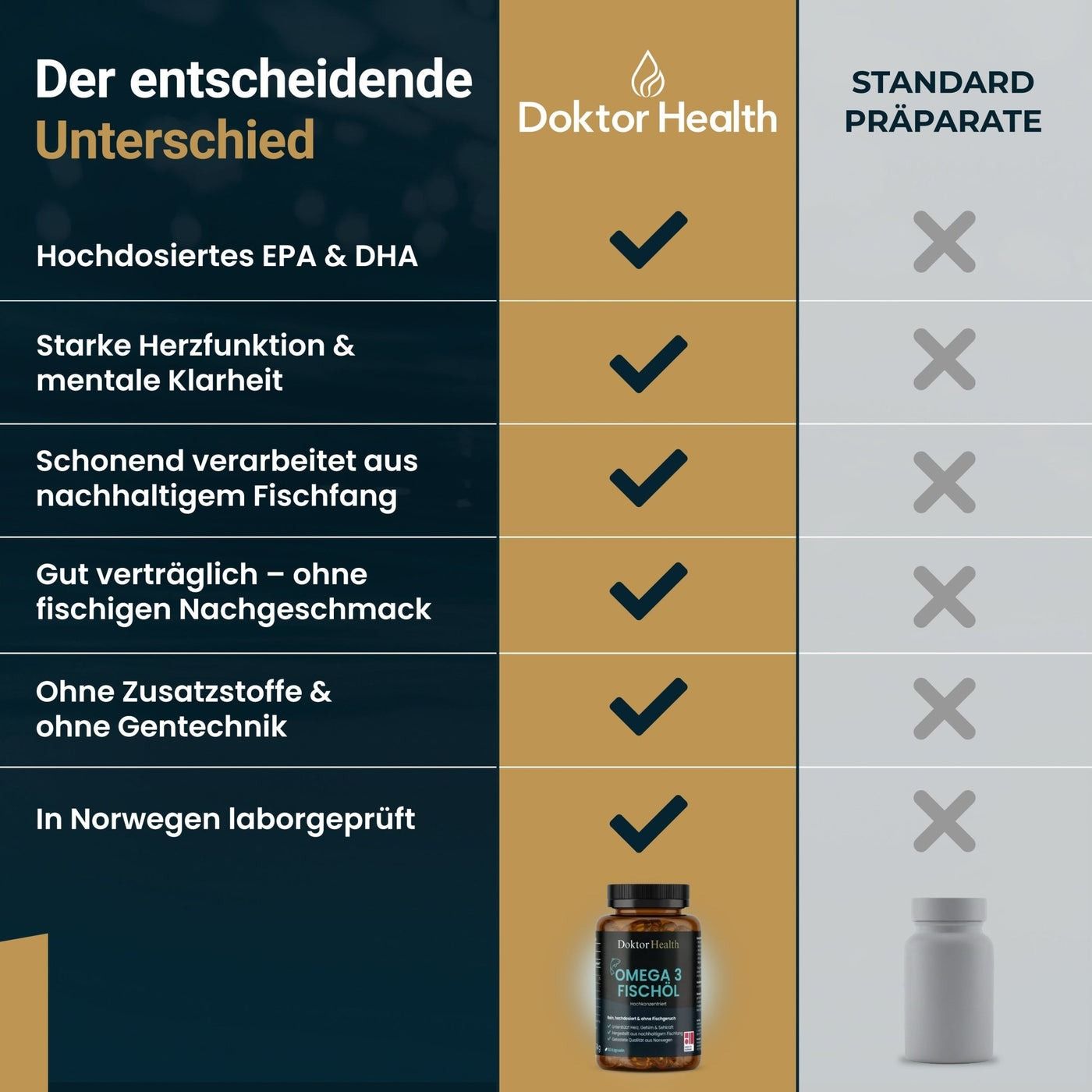 Tabella di confronto: Doktor Health vs. Preparati standard. Testo: EPA & DHA ad alto dosaggio, forte funzione cardiaca, senza retrogusto di pesce, senza additivi.