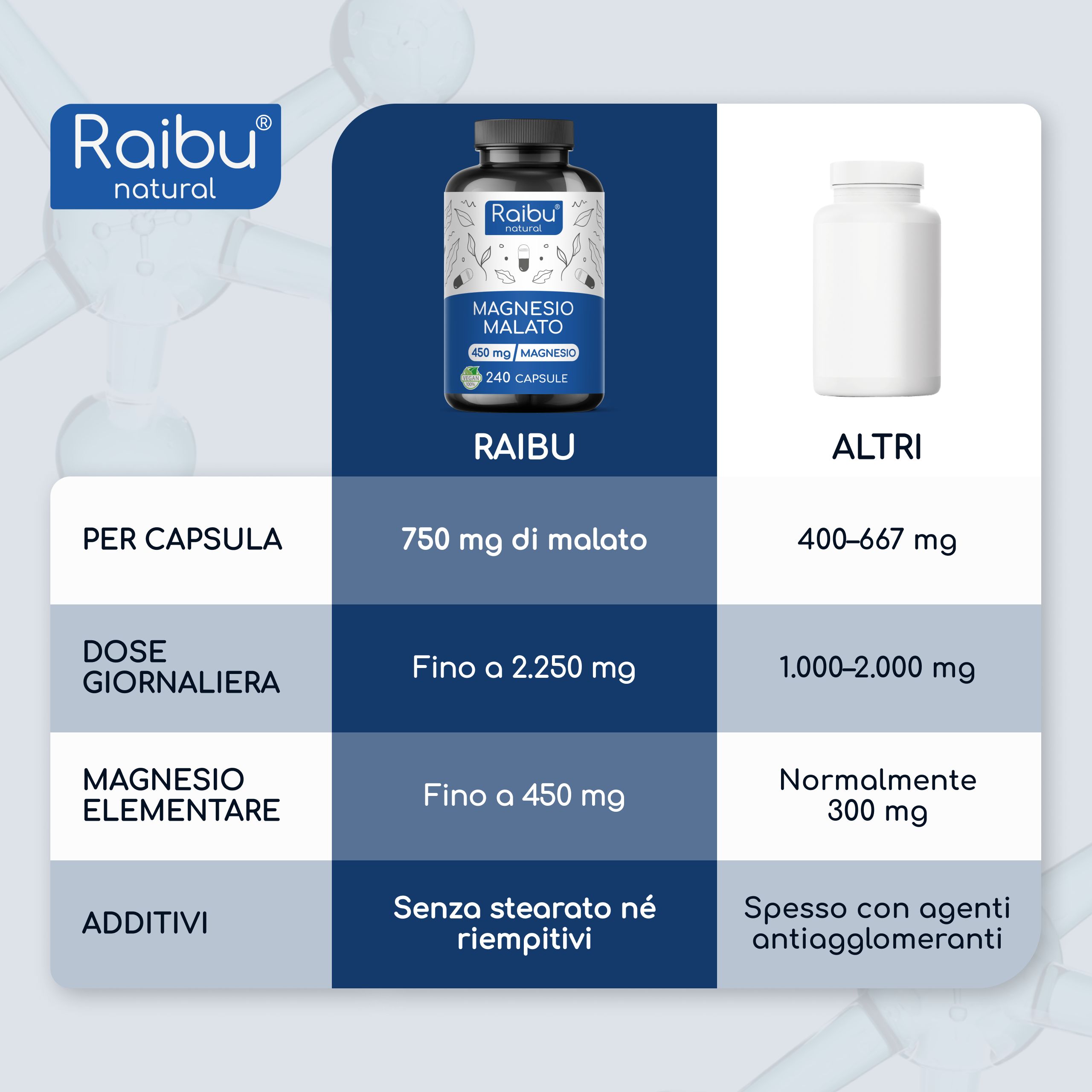 Magnesio Malato - Normale Metabolismo Energetico, Stanchezza e Funzione Muscolare - RAIBU