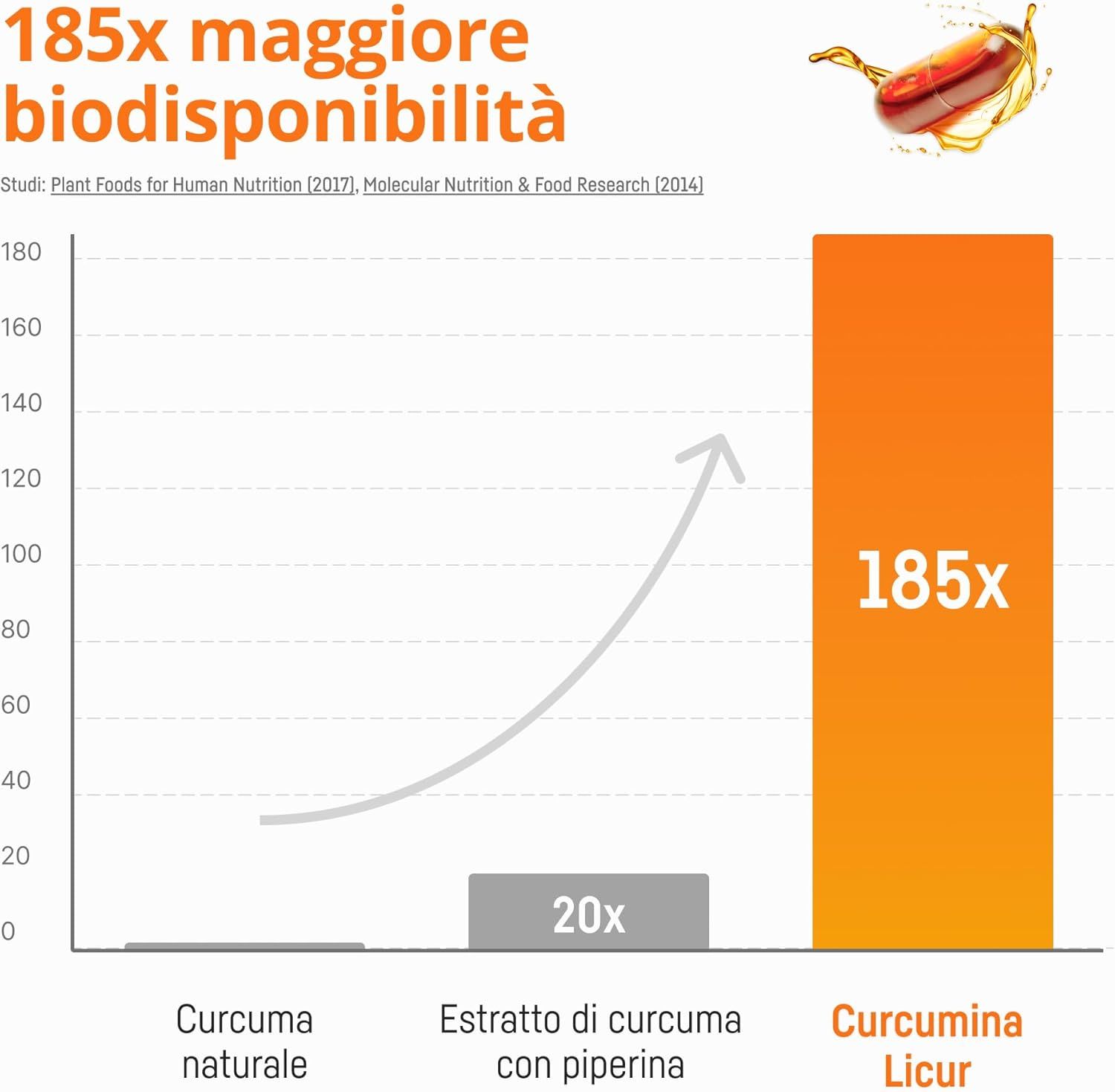 Bio Medical Pharma Capsule di Curcuma Licur 7000