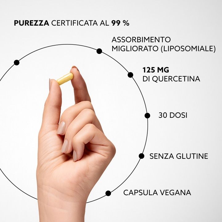 Mano che tiene una capsula gialla. Infografica circolare: 125 mg di quercetina, 30 dosi, senza glutine, capsula vegana, assorbimento migliorato.