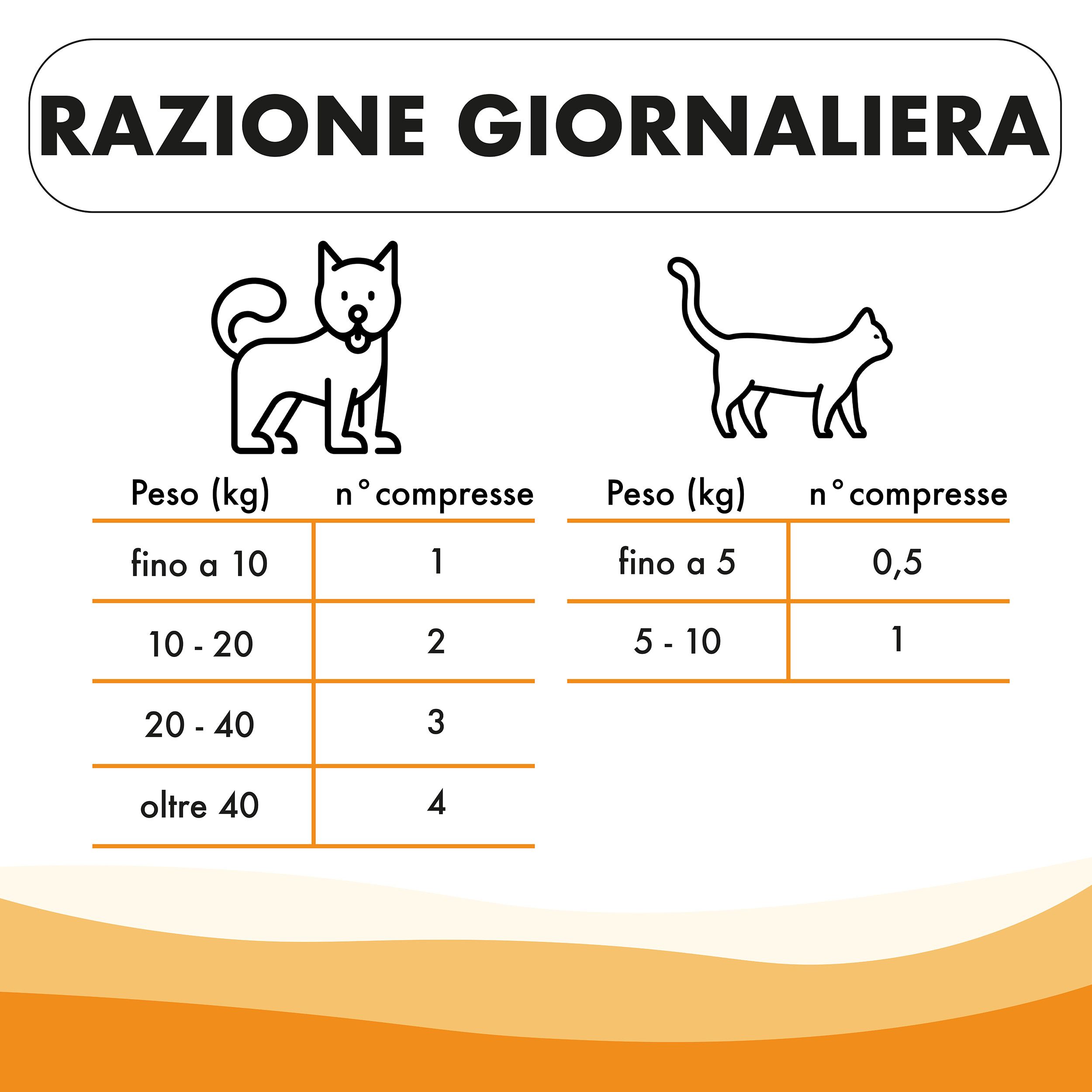 Tabella: Razione giornaliera. Cani e gatti. Peso in kg, numero compresse.