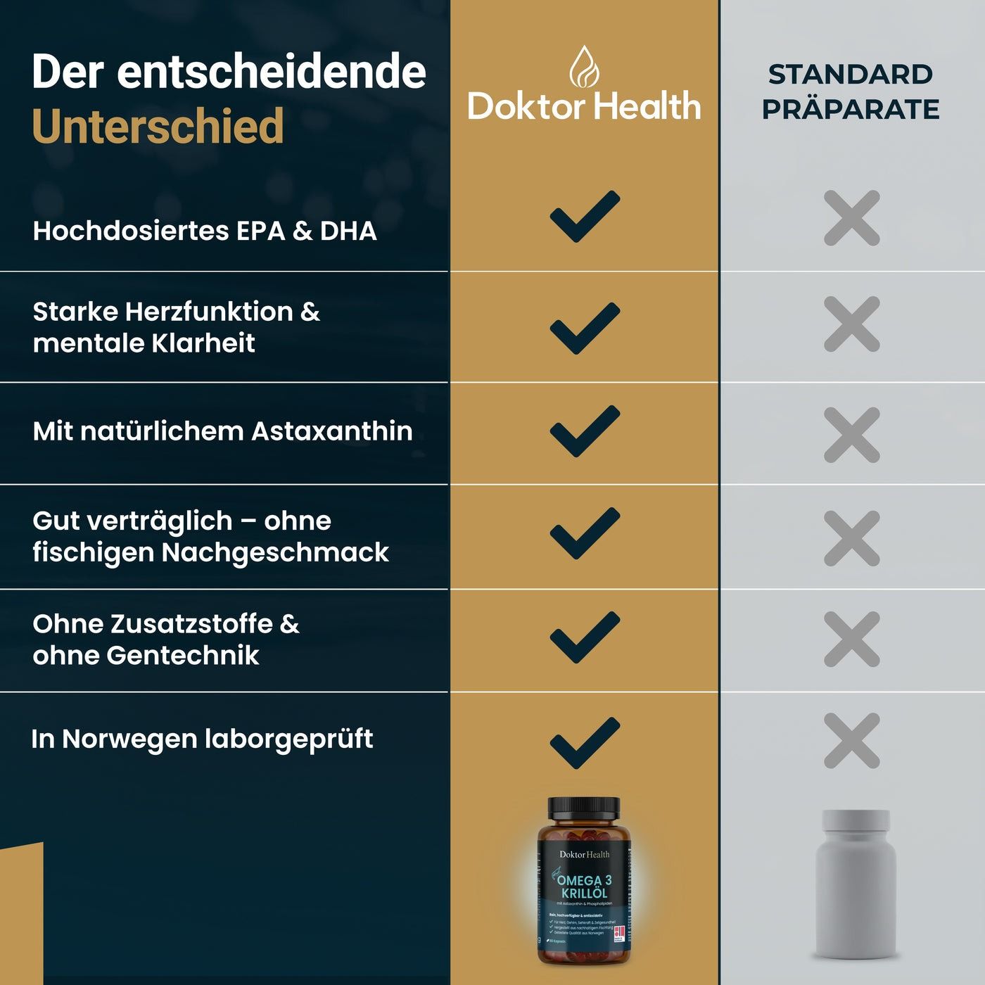 Tabella di confronto: Doktor Health vs. Preparati standard. Doktor Health: EPA e DHA ad alto dosaggio, forte funzione cardiaca, astaxantina naturale.