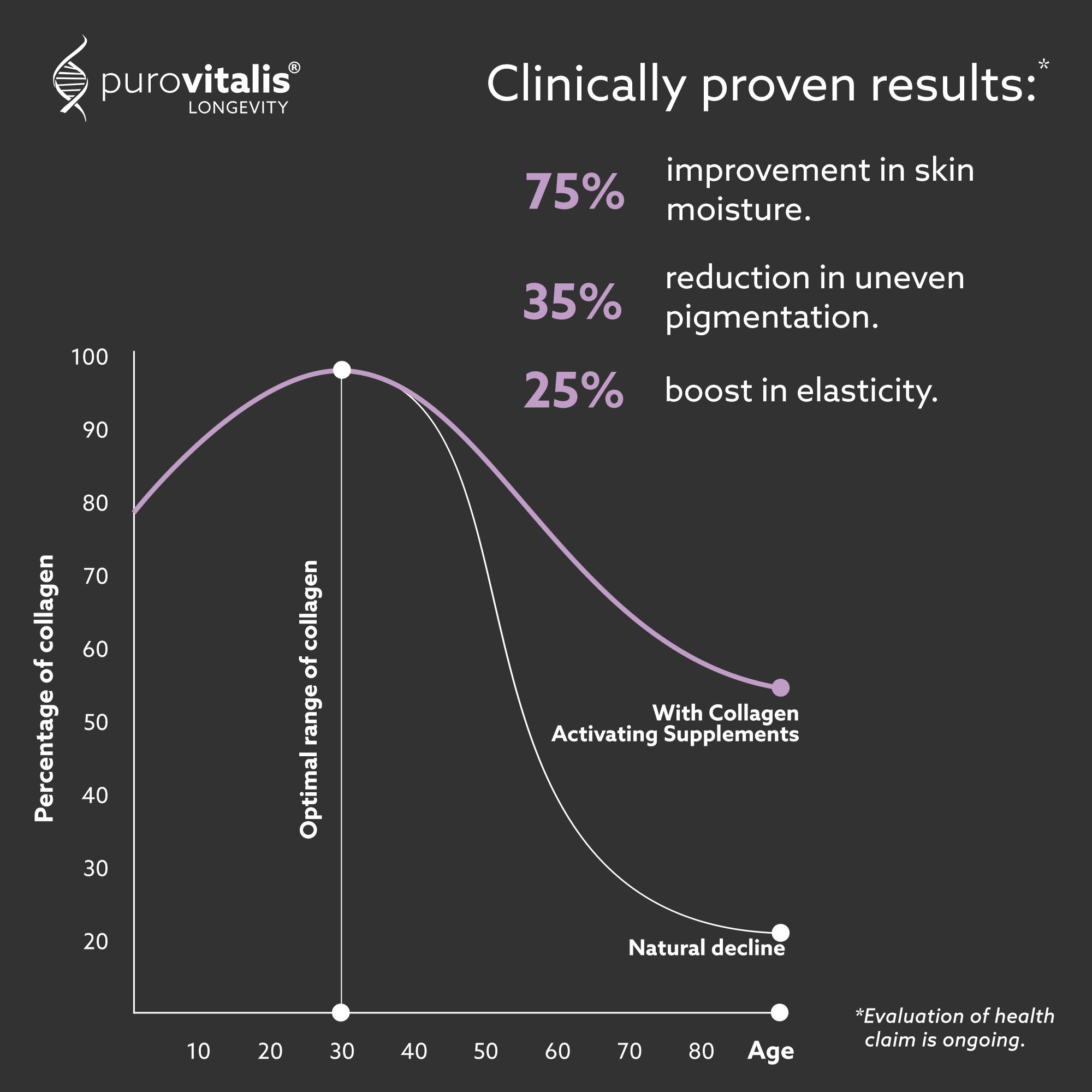 Grafico che mostra i risultati degli integratori di collagene. 75% di miglioramento dell'idratazione della pelle, 35% di riduzione della pigmentazione irregolare.