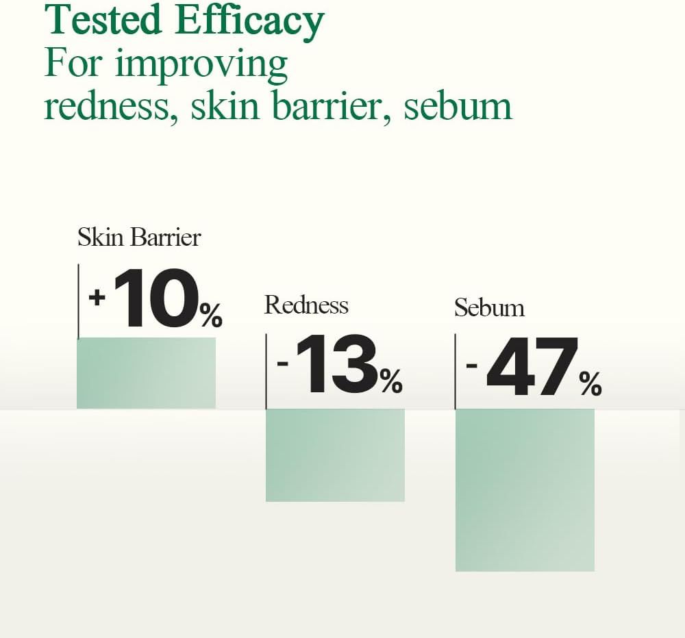 Grafico con barre verdi. Testo: Miglioramento di rossore, barriera cutanea, sebo. +10%, -13%, -47%.