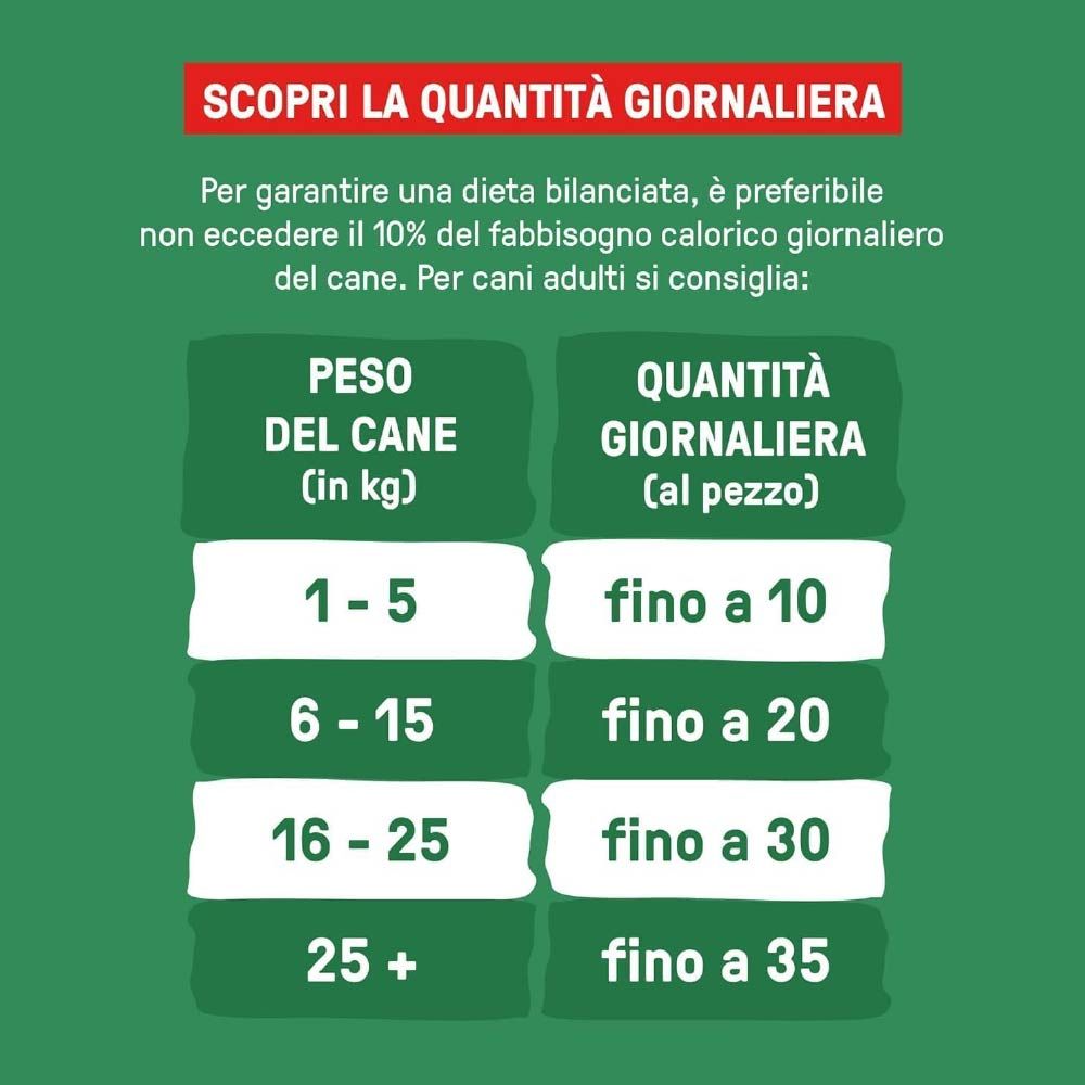 Tabella delle quantità giornaliere per cani. Peso del cane in kg e quantità giornaliera in pezzi. Per cani da 1-5 kg a 25+ kg.