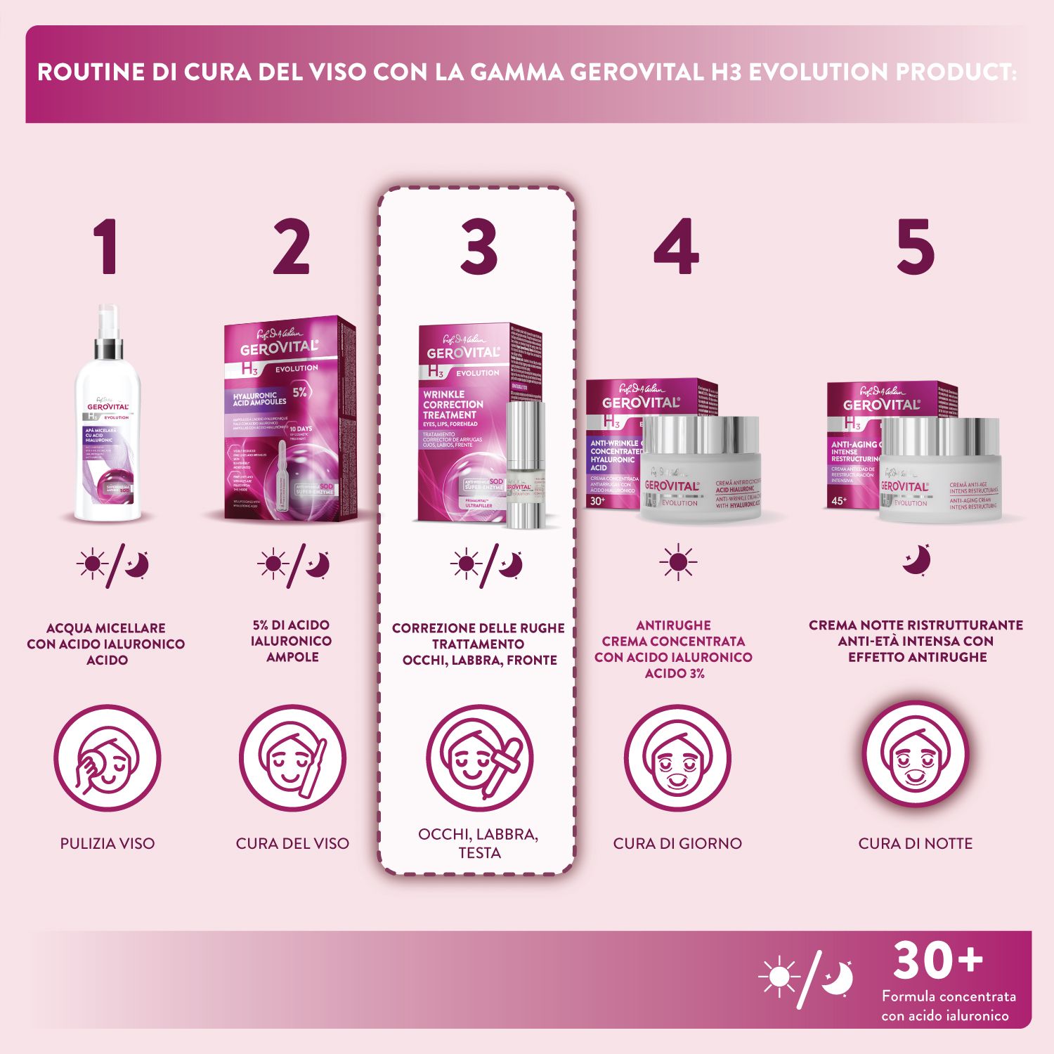 Routine di cura del viso con prodotti Gerovital. H3 Evolution. Pulizia, cura, occhi, labbra, fronte.