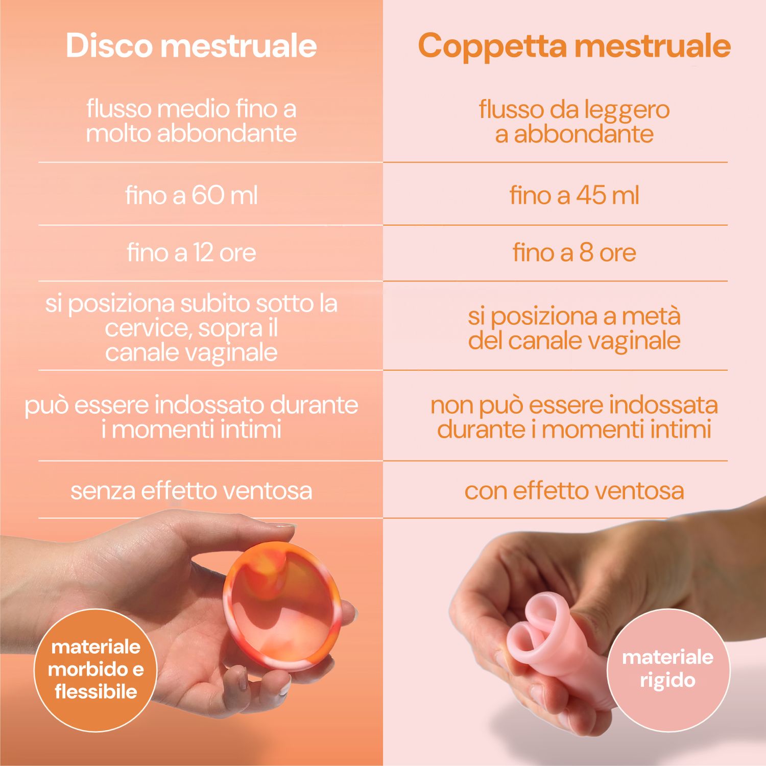 Tabella comparativa per dischi e coppette mestruali. Mostra dimensioni, capacità e informazioni sul posizionamento.