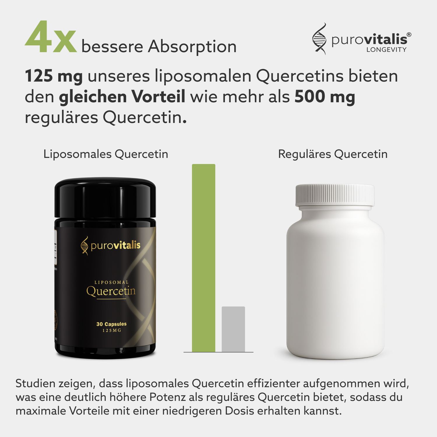 Confronto: Quercetina liposomiale e quercetina regolare. Flacone: "Liposomales Quercetin", "30 Capsule". Marchio: Purovitalis.