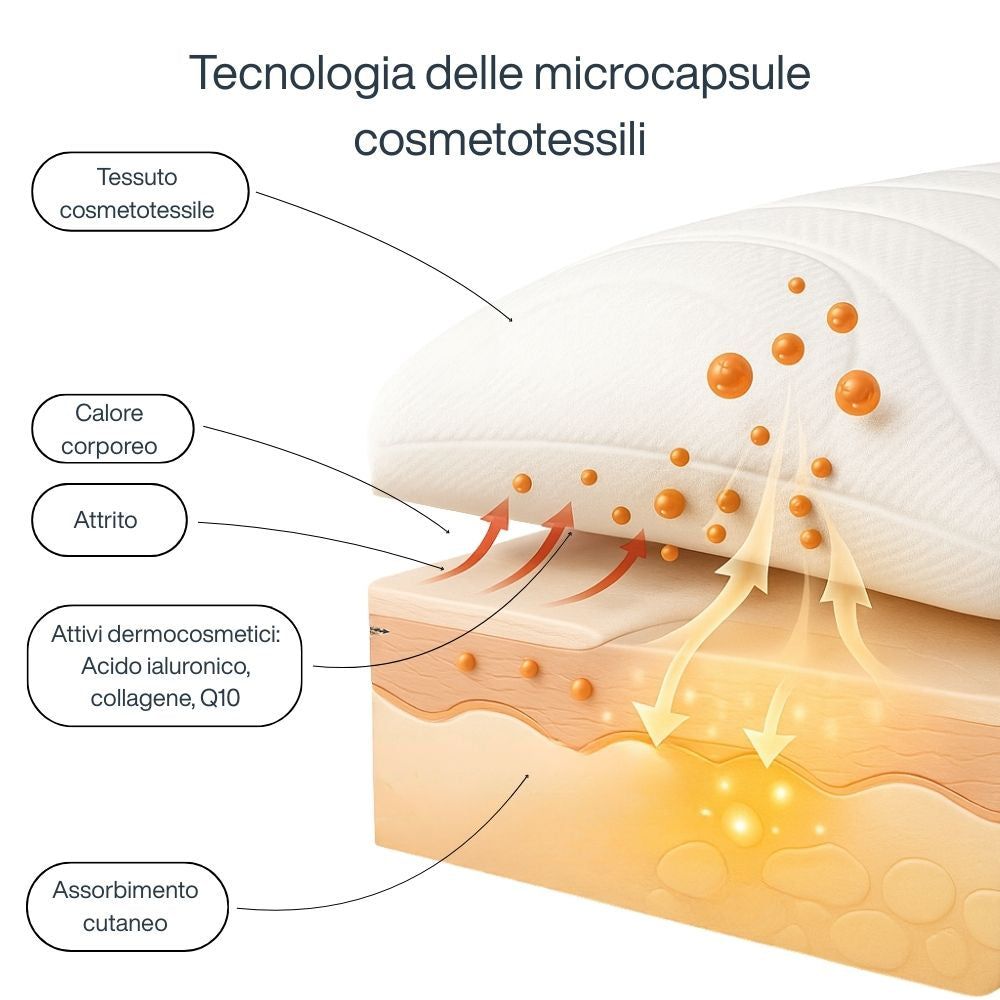 Sezione trasversale del cuscino. Tecnologia microcapsule. Ingredienti: acido ialuronico, collagene, Q10.