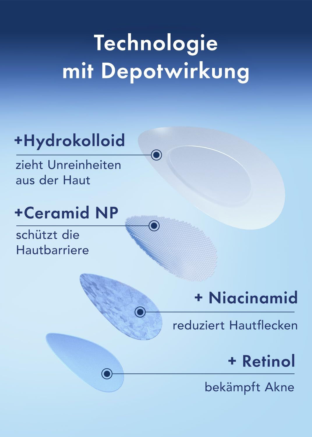 Grafico con quattro elementi: Idrocolloide, Ceramide NP, Niacinamide e Retinolo. Le didascalie spiegano l'azione.