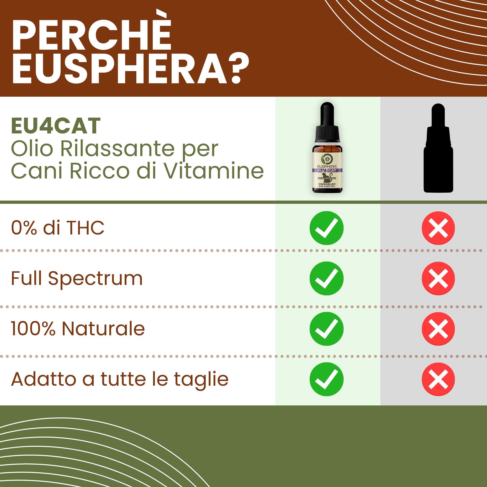 Grafico. Olio EU4CAT per gatti. Confronto: 0% THC, spettro completo, 100% naturale, adatto a tutte le taglie.