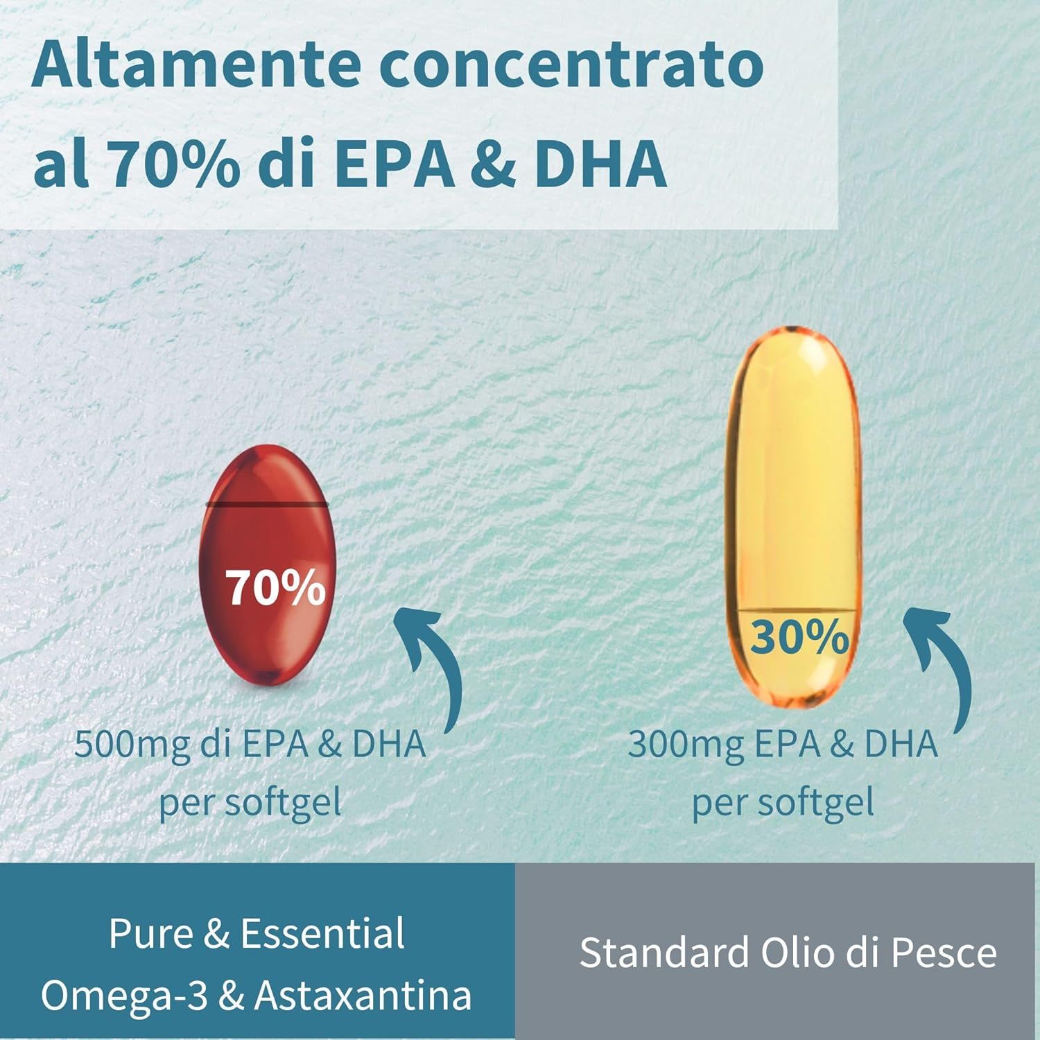 Flacone di olio di pesce selvatico Igennus Omega-3, 1360mg, 1000mg EPA & DHA, con Astaxantina. 180 capsule.