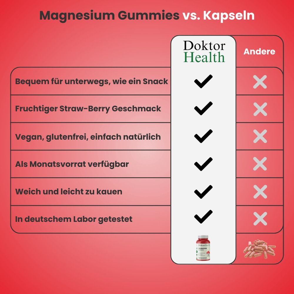 Tabella di confronto: Gommine al magnesio vs. Capsule. Vantaggi: Comode, fruttate, vegane, fornitura mensile, morbide, testate in laboratorio tedesco. Logo Doktor Health.
