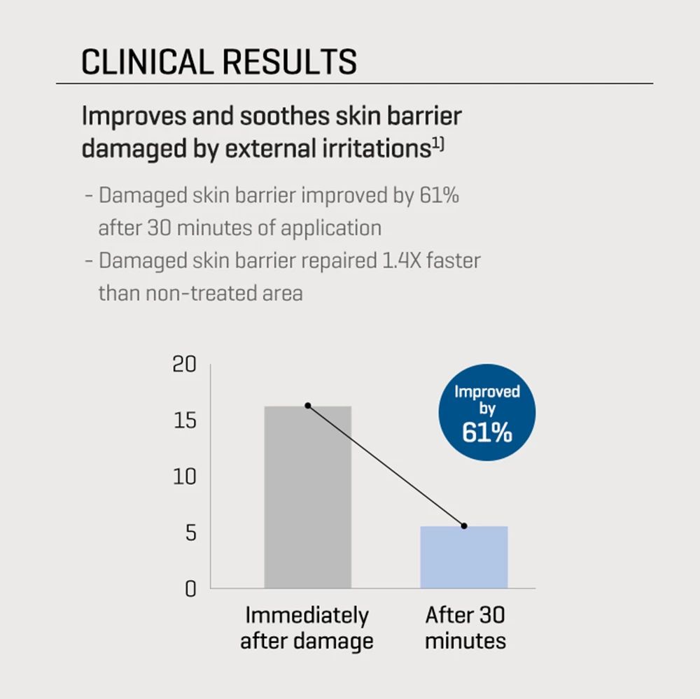 Grafico con due barre che mostrano il miglioramento della barriera cutanea dopo 30 minuti. Testo: Clinical Results.